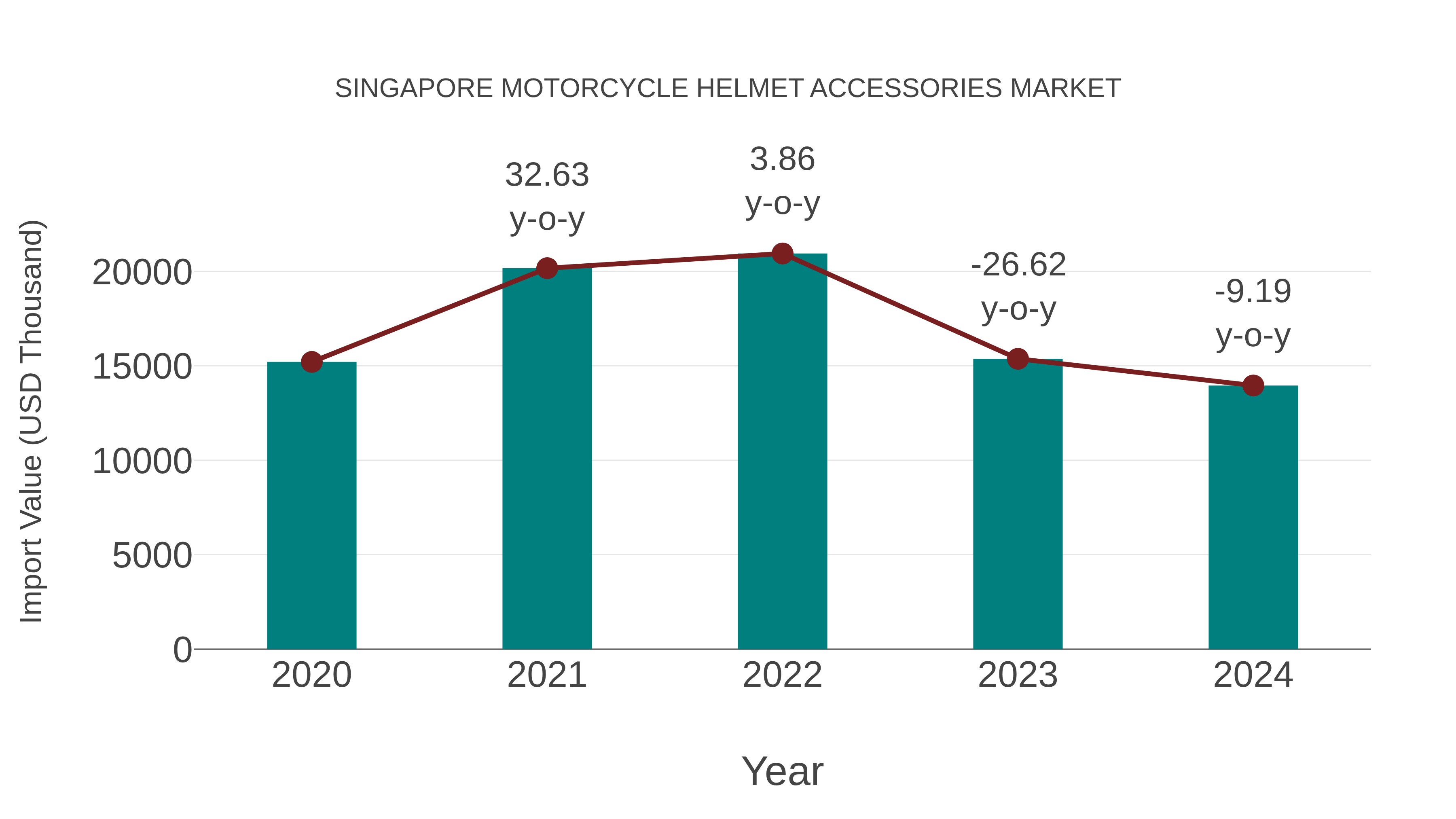  Singapore Motorcycle Helmet Accessories Market: Import Trend Analysis