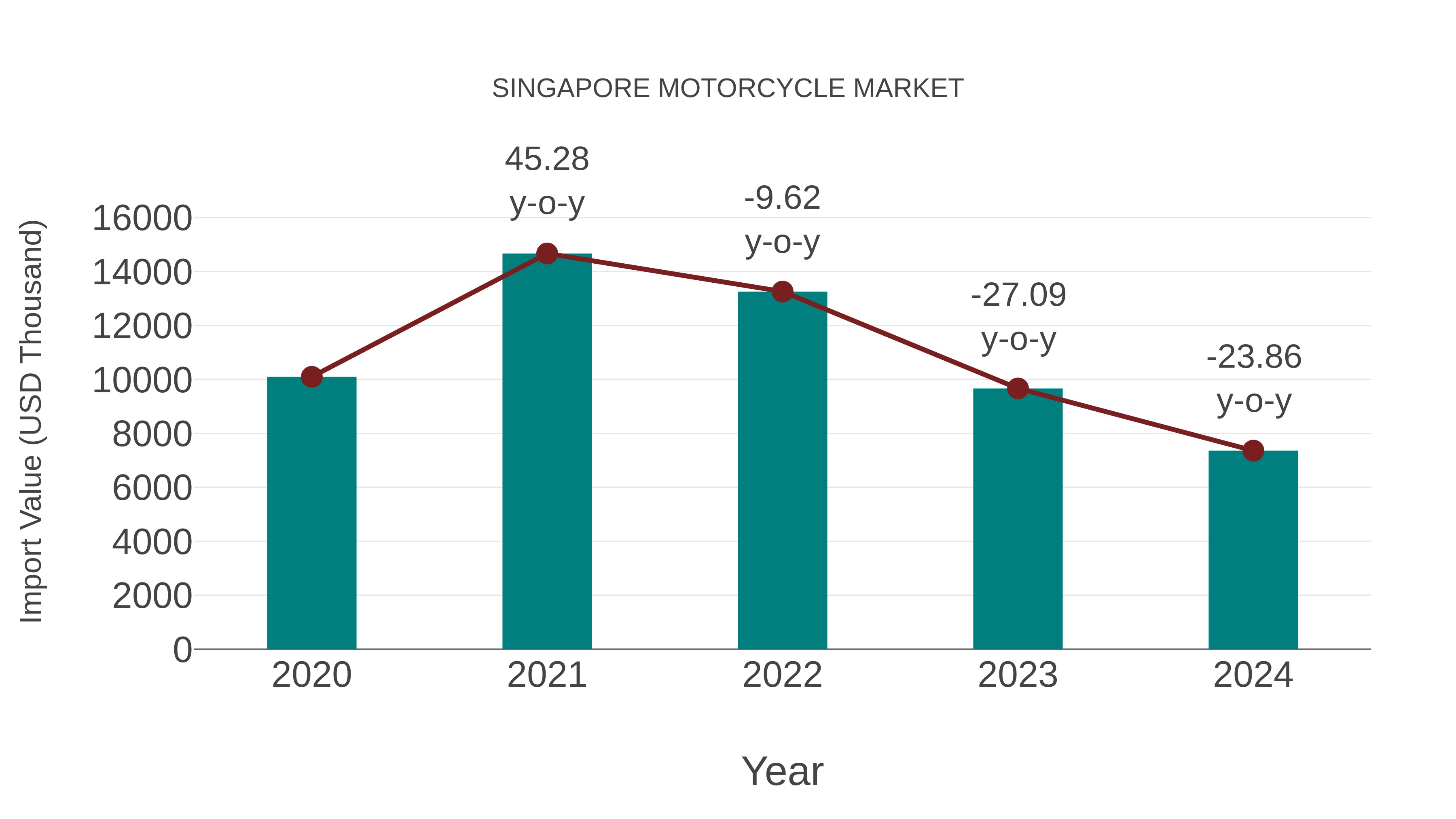 Singapore Motorcycle Market: Import Trend Analysis