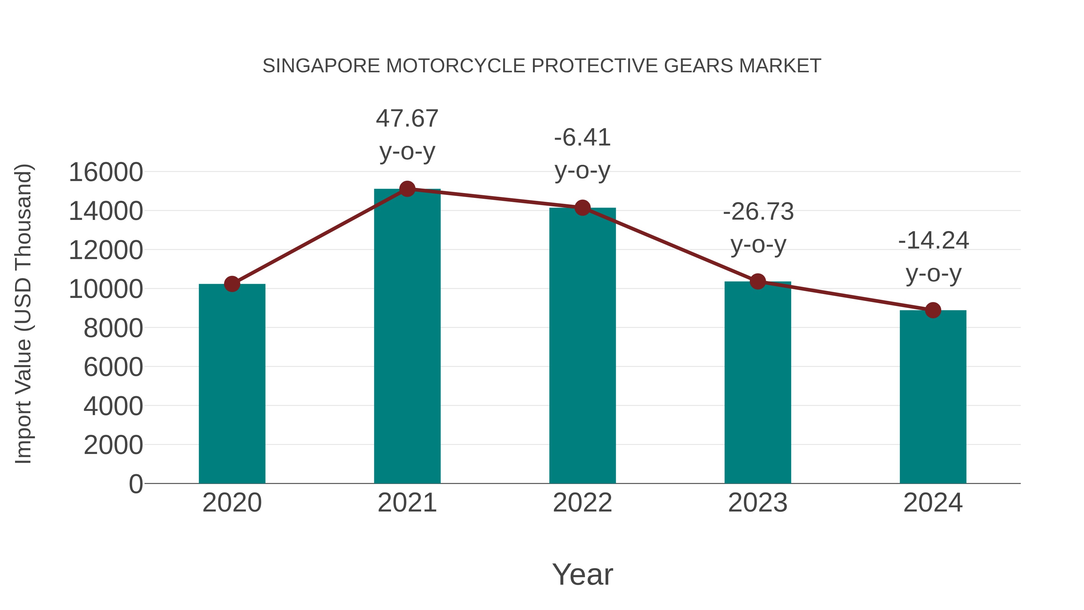 Singapore Motorcycle Protective Gears Market: Import Trend Analysis