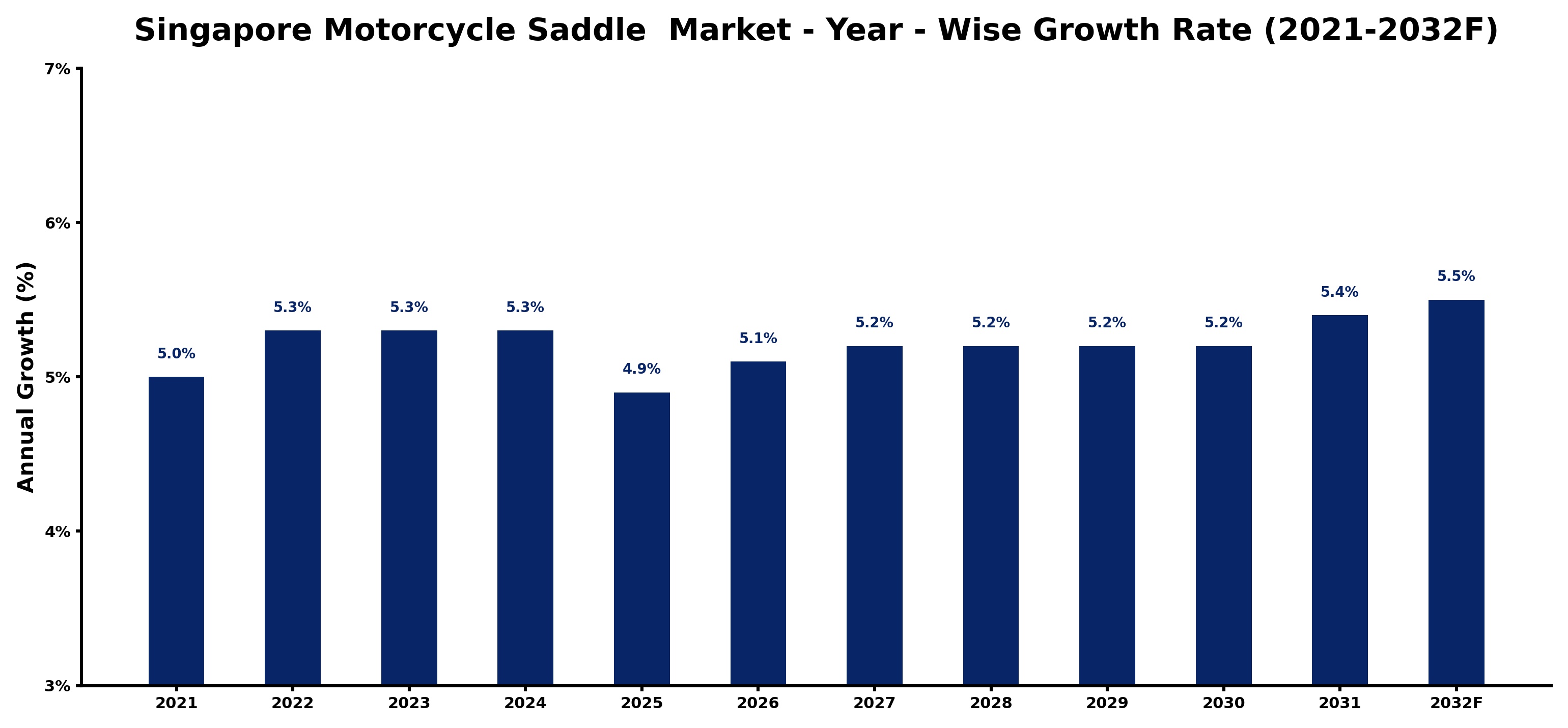 Singapore Motorcycle Saddle  Market Year-wise Growth Rate and Key Drivers
