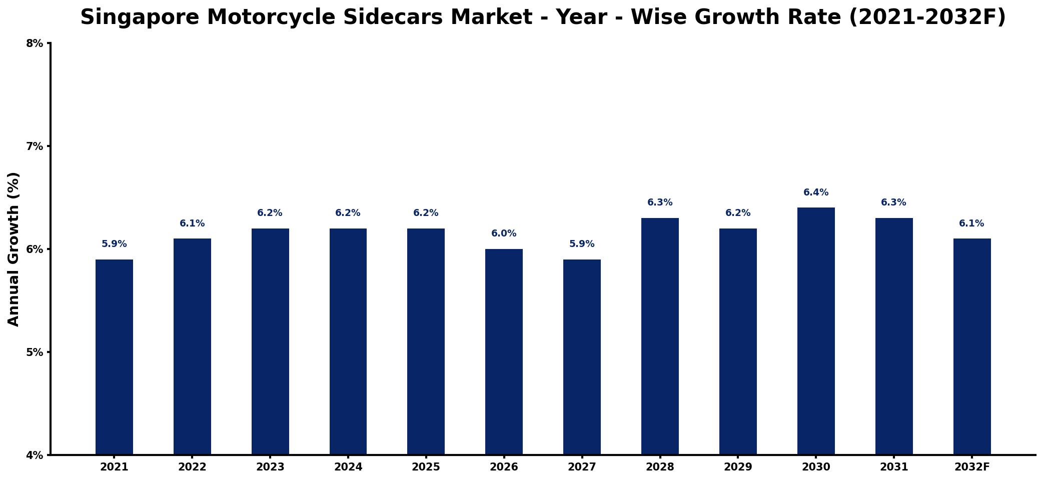 Singapore Motorcycle Sidecars Market Year-wise Growth Rate and Key Drivers