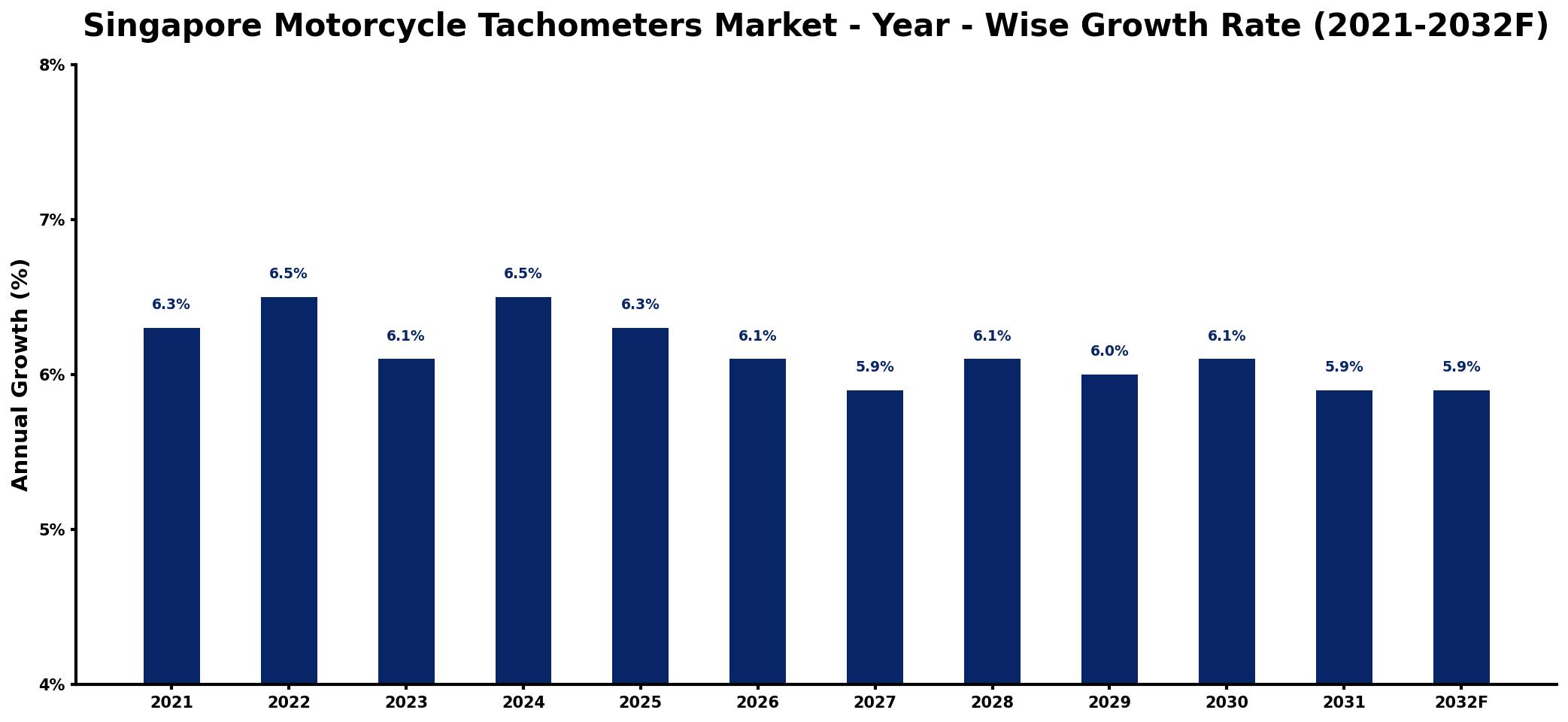 Singapore Motorcycle Tachometers Market Year-wise Growth Rate and Key Drivers