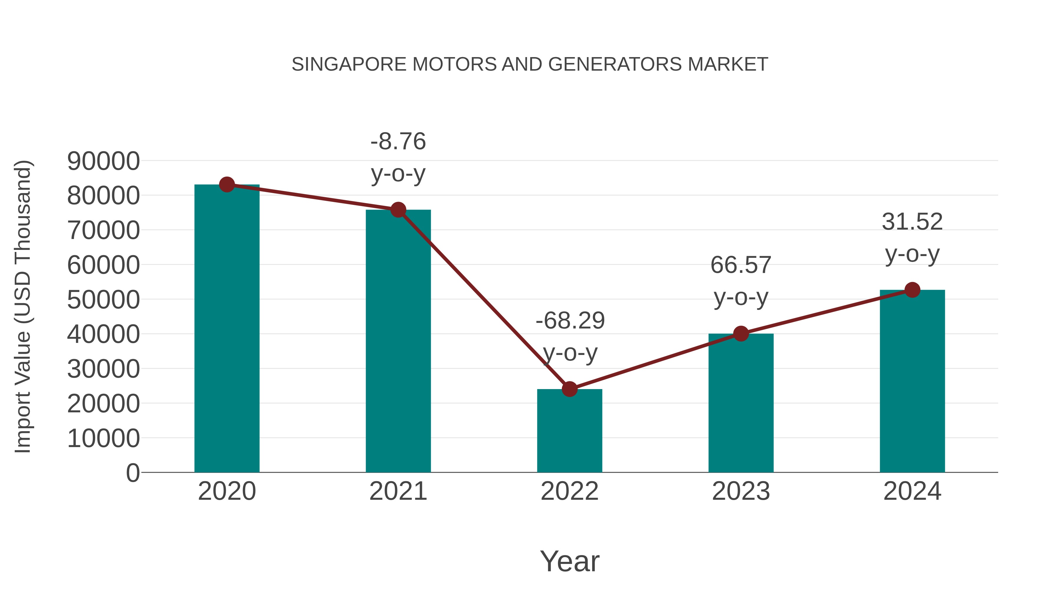 Singapore Motors and Generators Market: Import Trend Analysis