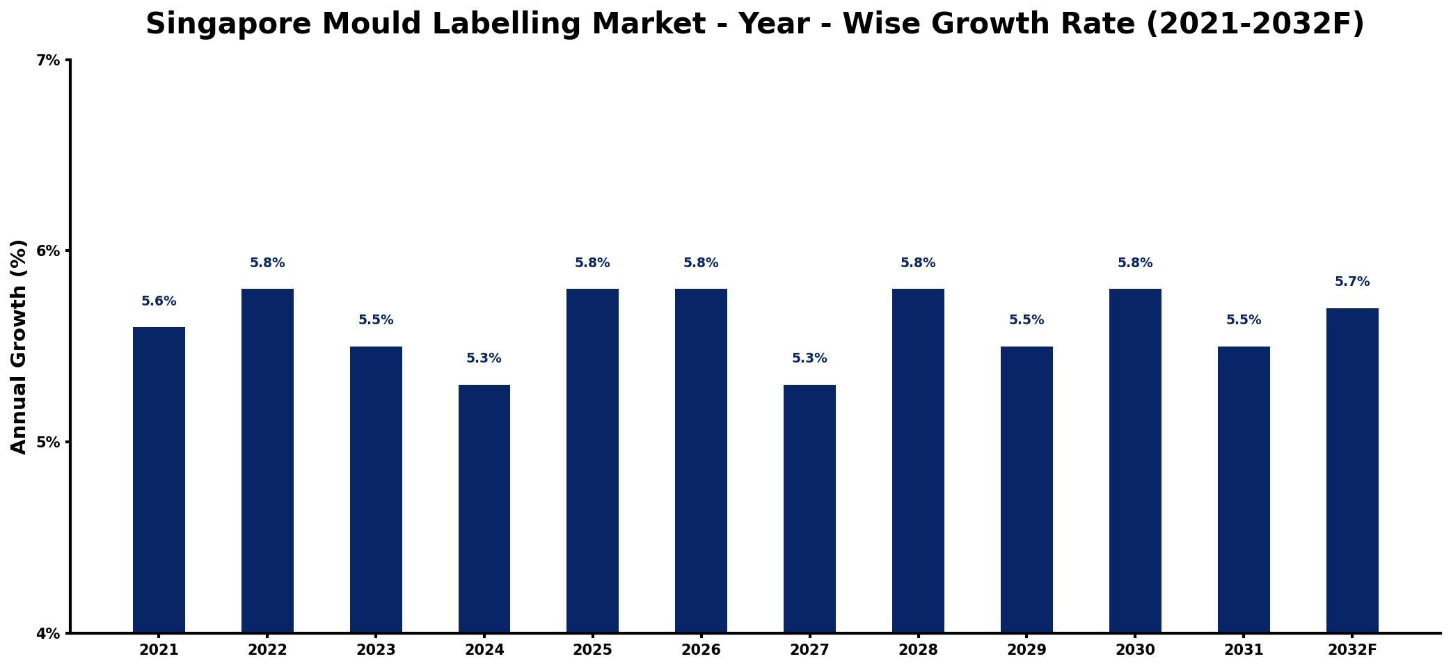 Singapore Mould Labelling Market Year-wise Growth Rate and Key Drivers