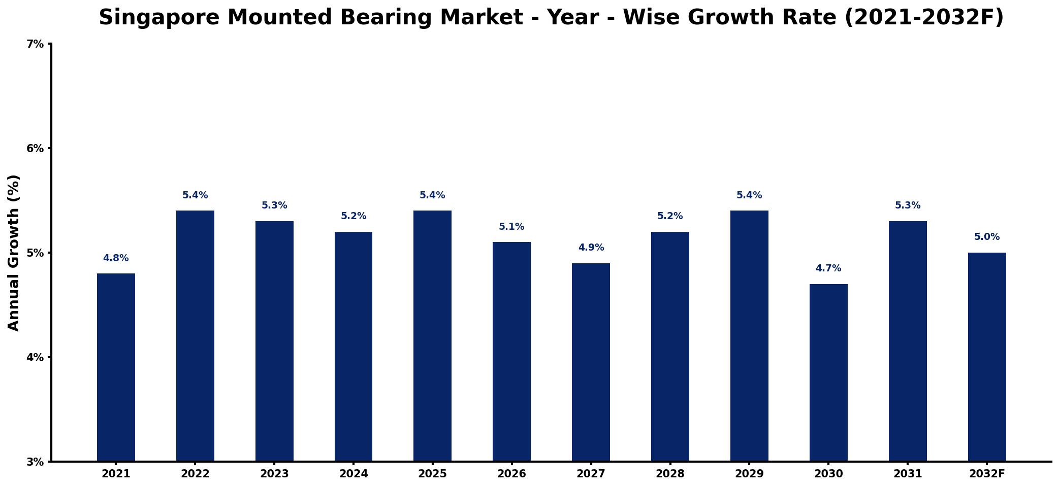 Singapore Mounted Bearing Market Year-wise Growth Rate and Key Drivers