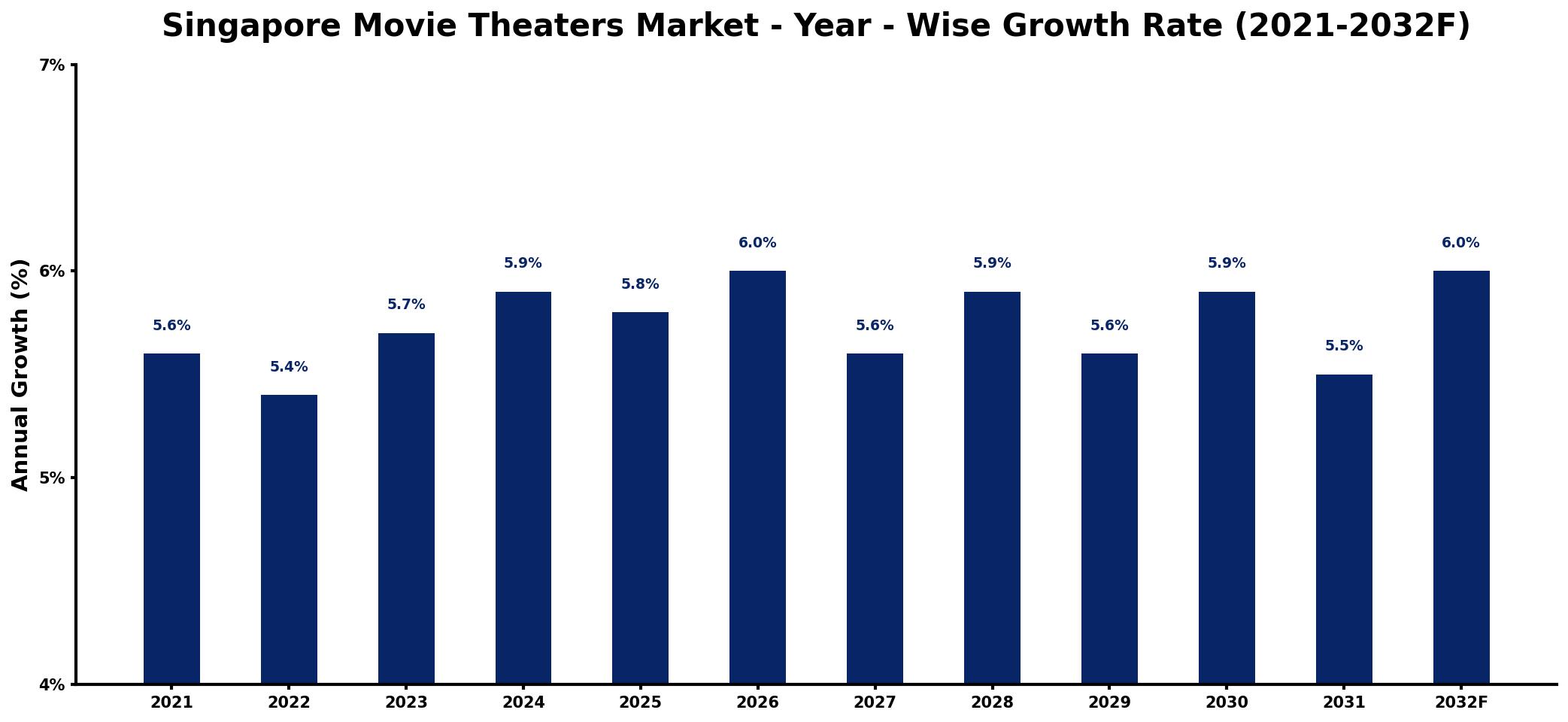 Singapore Movie Theaters Market Year-wise Growth Rate and Key Drivers