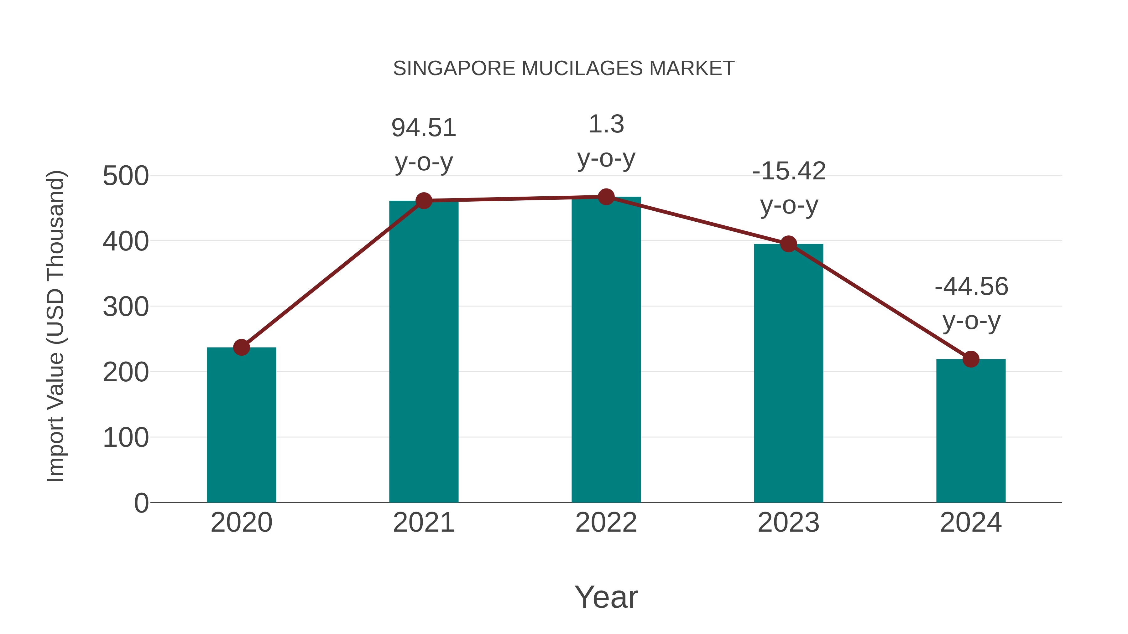Singapore Mucilages Market: Import Trend Analysis