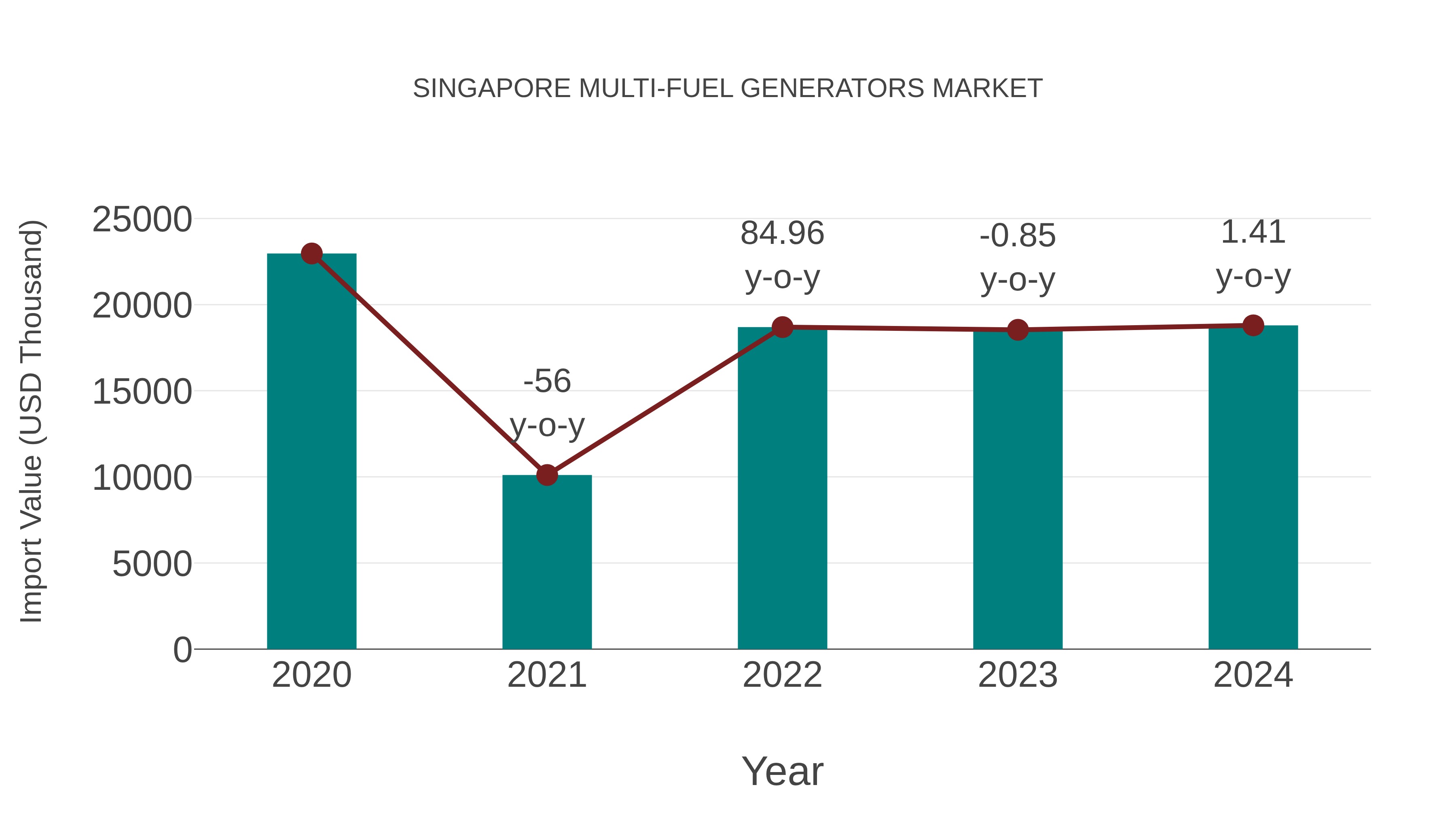 Singapore Multi-fuel Generators Market: Import Trend Analysis