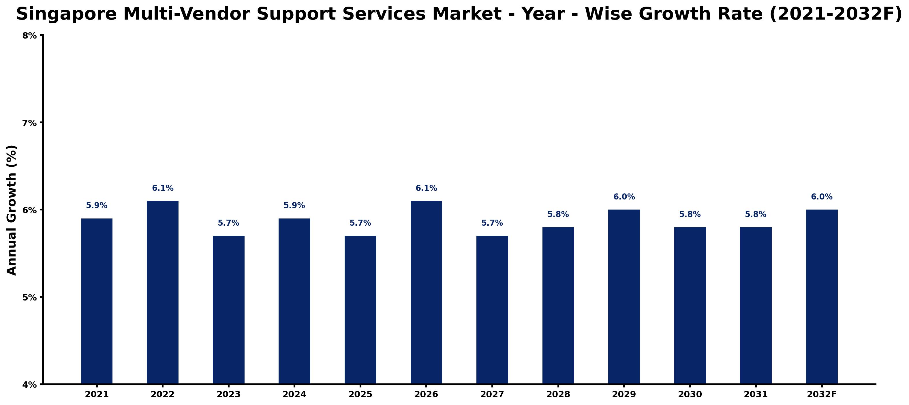 Singapore Multi-Vendor Support Services Market Year-wise Growth Rate and Key Drivers