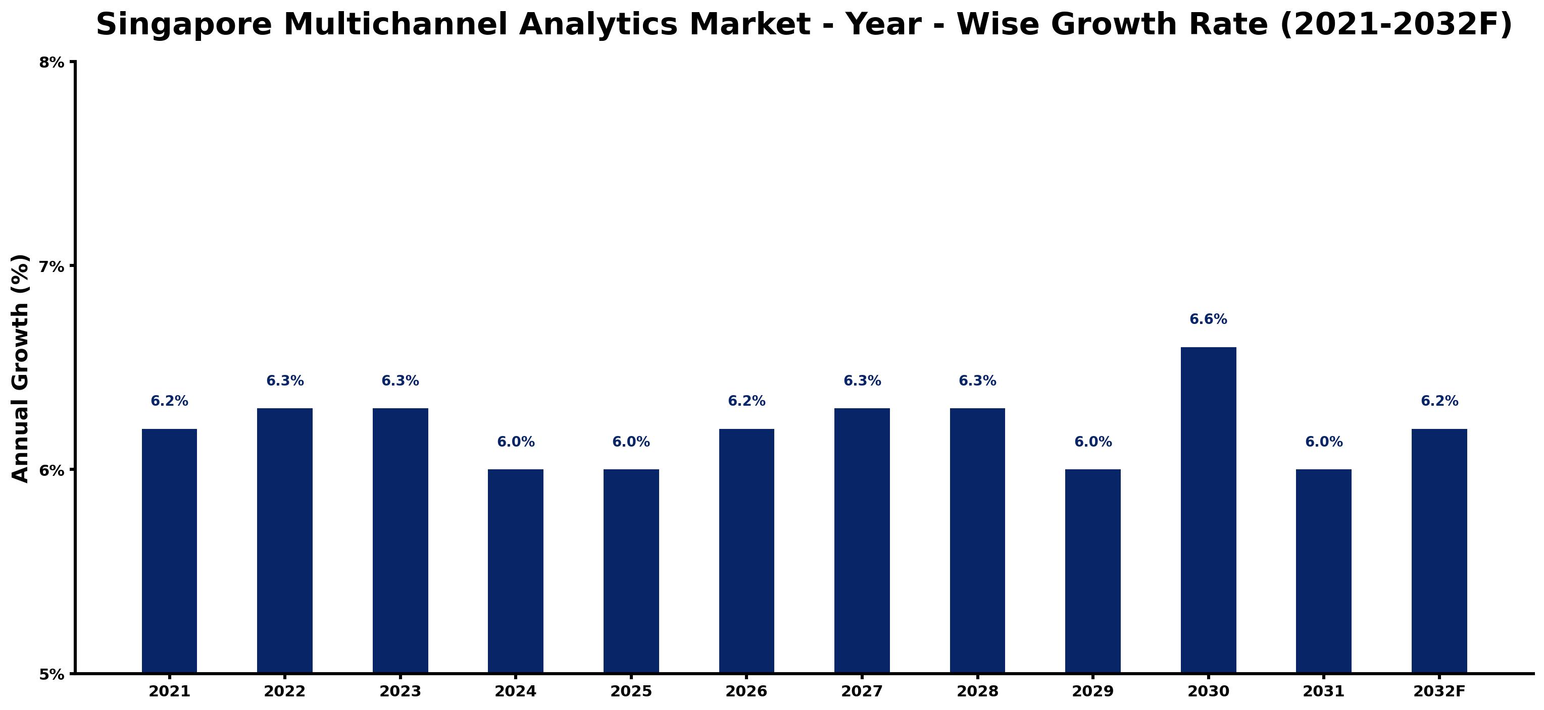 Singapore Multichannel Analytics Market Year-wise Growth Rate and Key Drivers