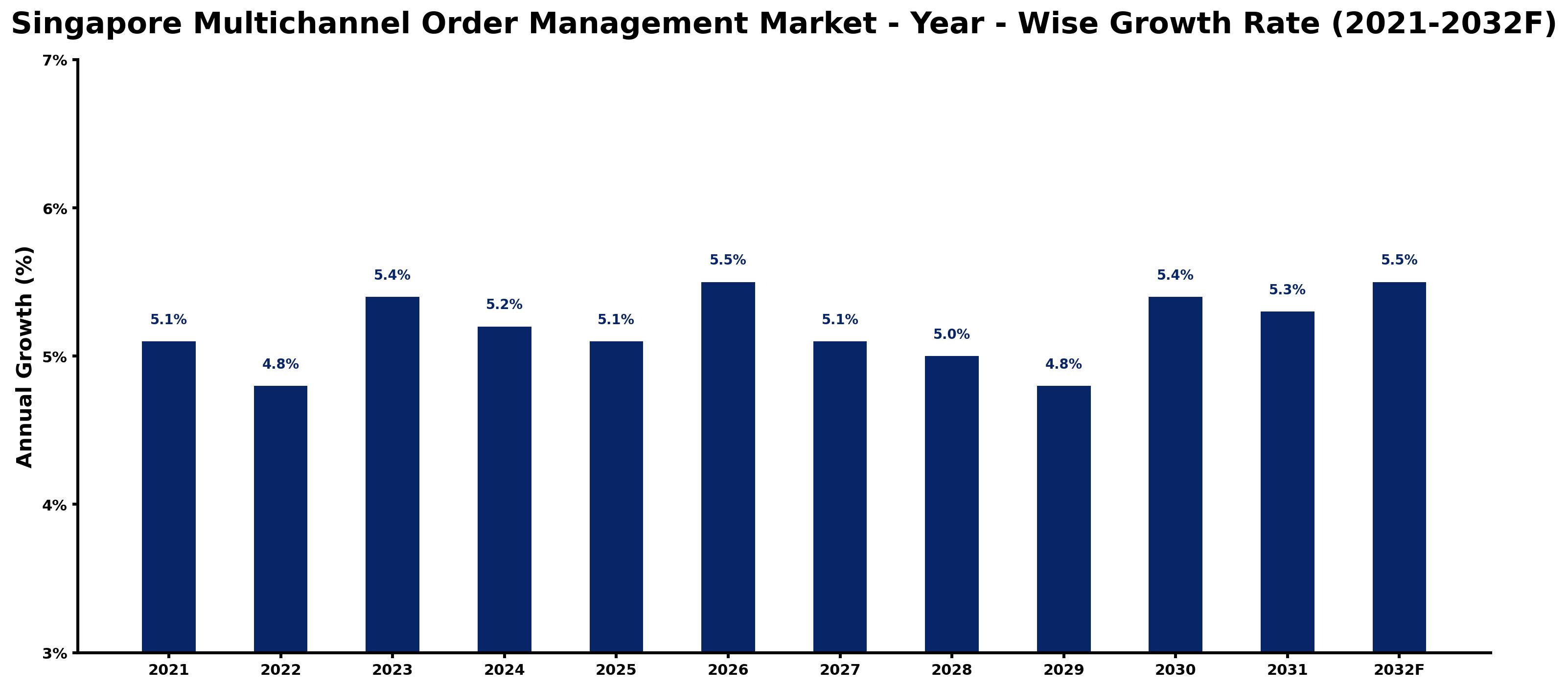 Singapore Multichannel Order Management Market Year-wise Growth Rate and Key Drivers
