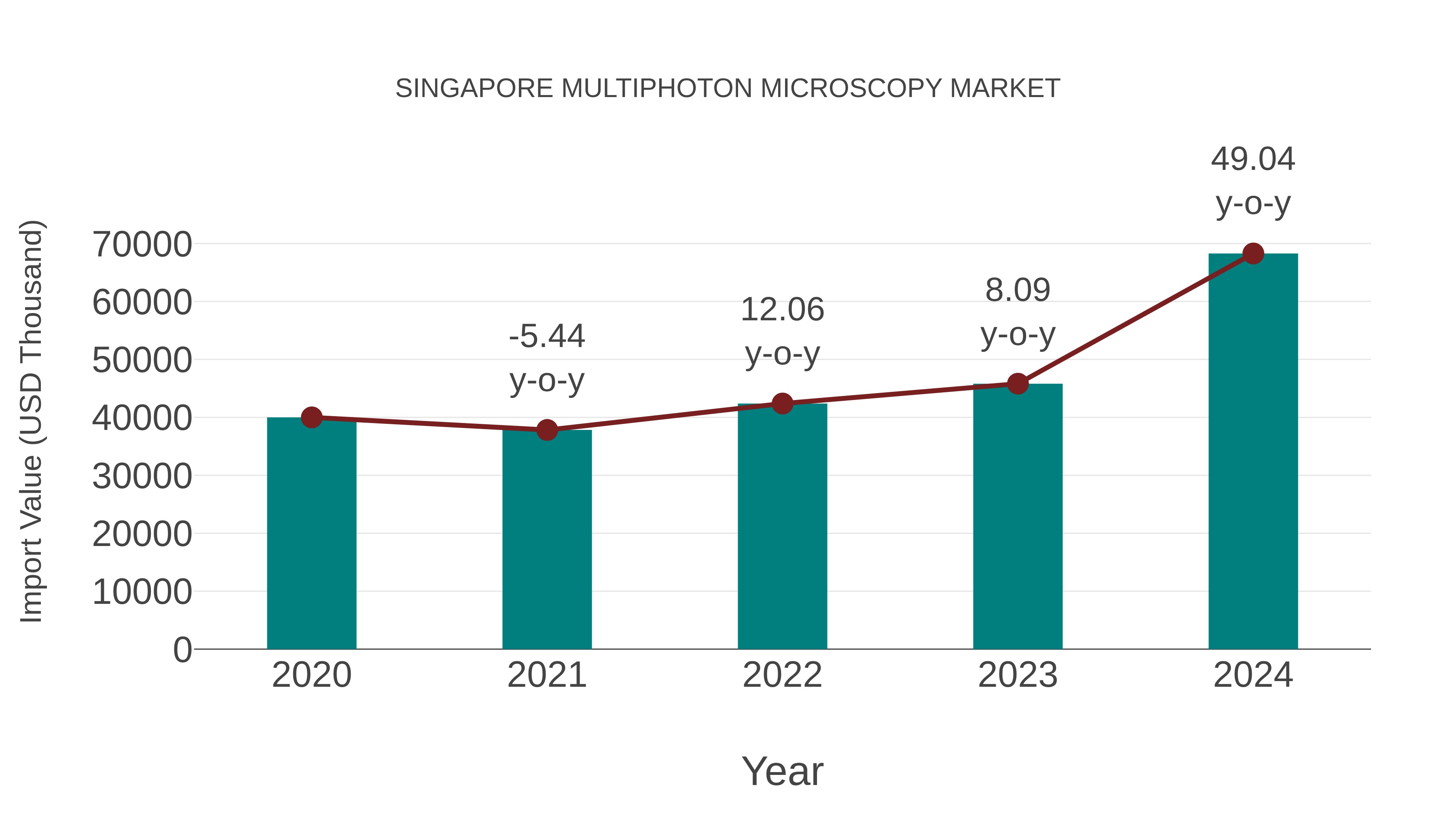 Singapore Multiphoton Microscopy Market: Import Trend Analysis