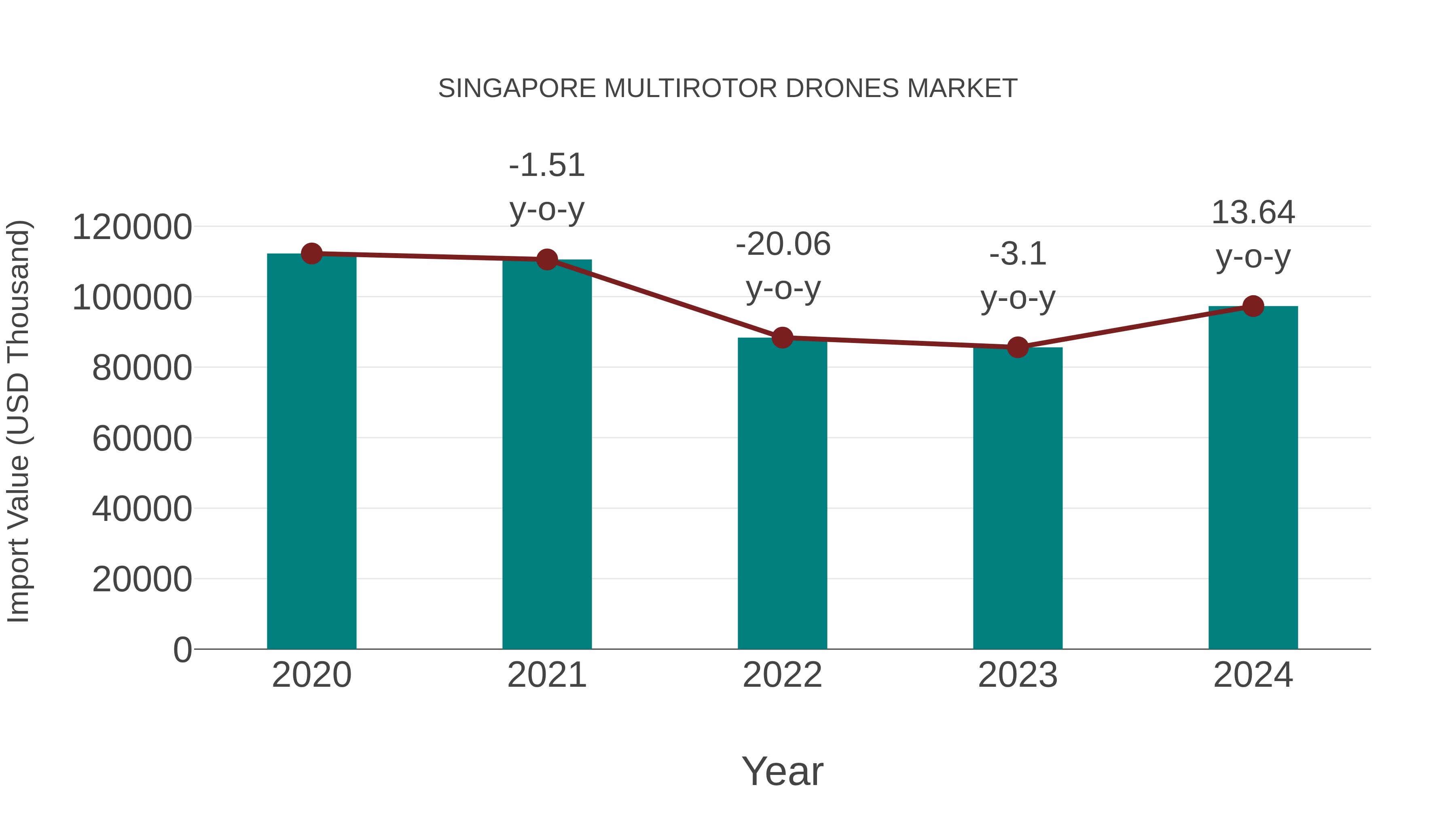  Singapore Multirotor Drones Market: Import Trend Analysis