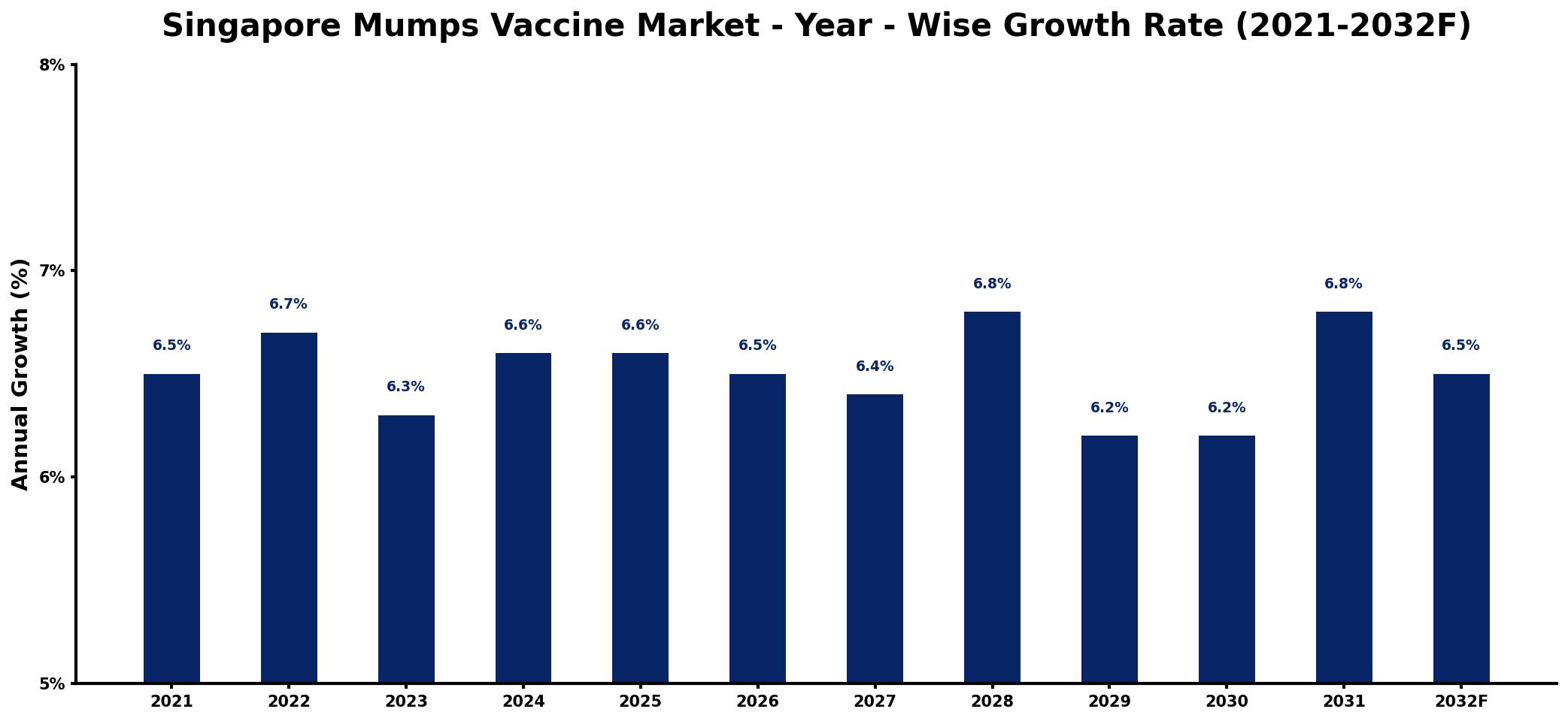 Singapore Mumps Vaccine Market Year-wise Growth Rate and Key Drivers