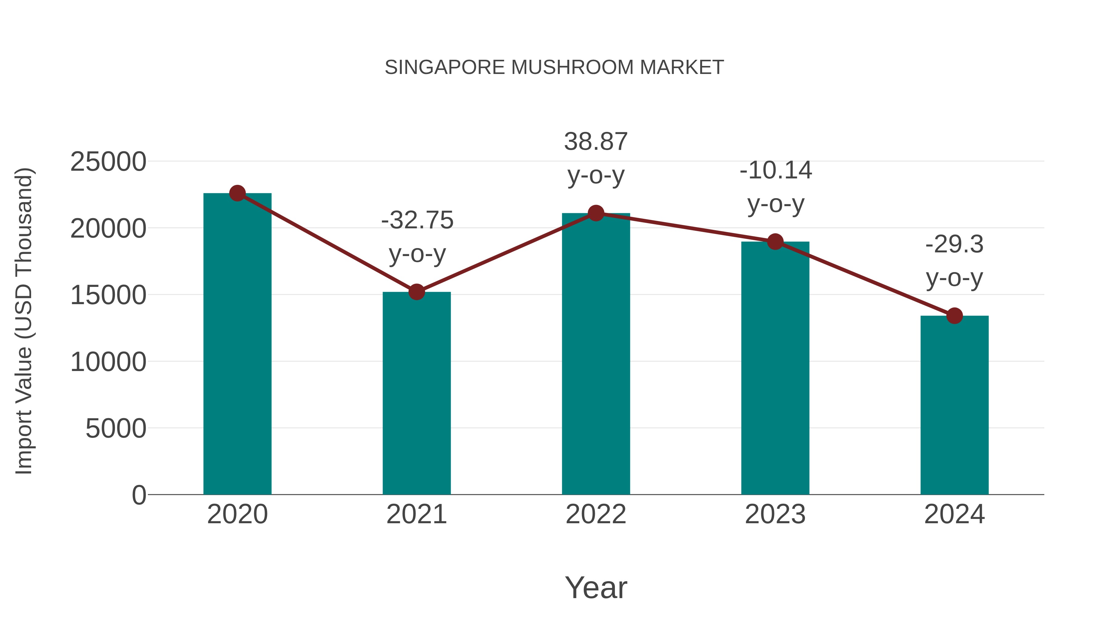  Singapore Mushroom Market: Import Trend Analysis