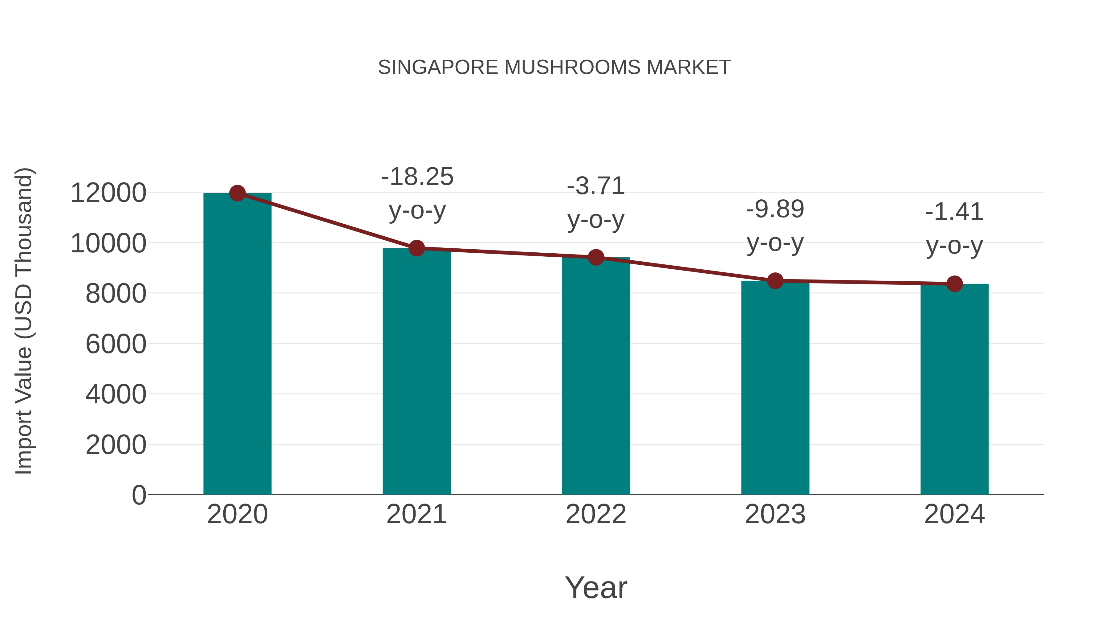 Singapore Mushrooms Market: Import Trend Analysis