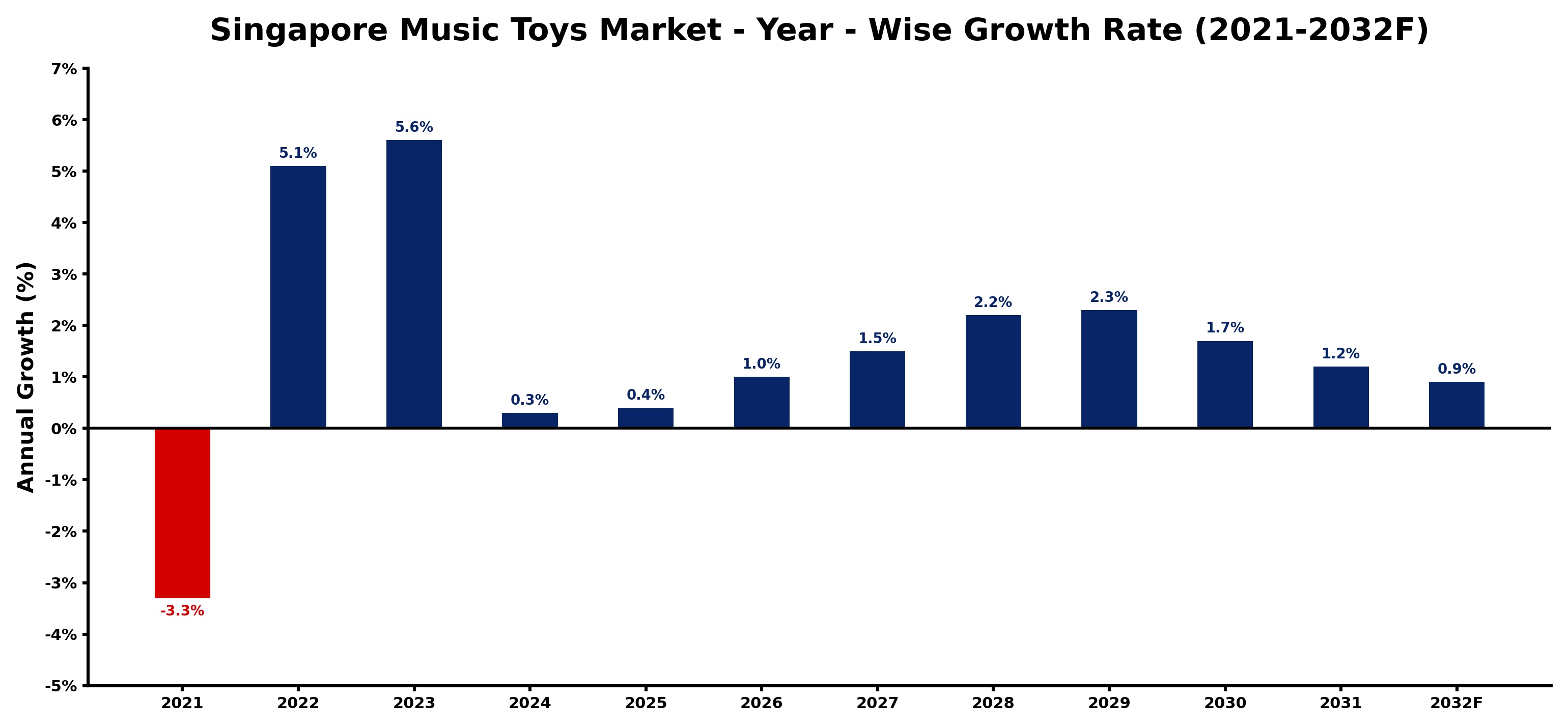 Singapore Music Toys Market Year-wise Growth Rate and Key Drivers