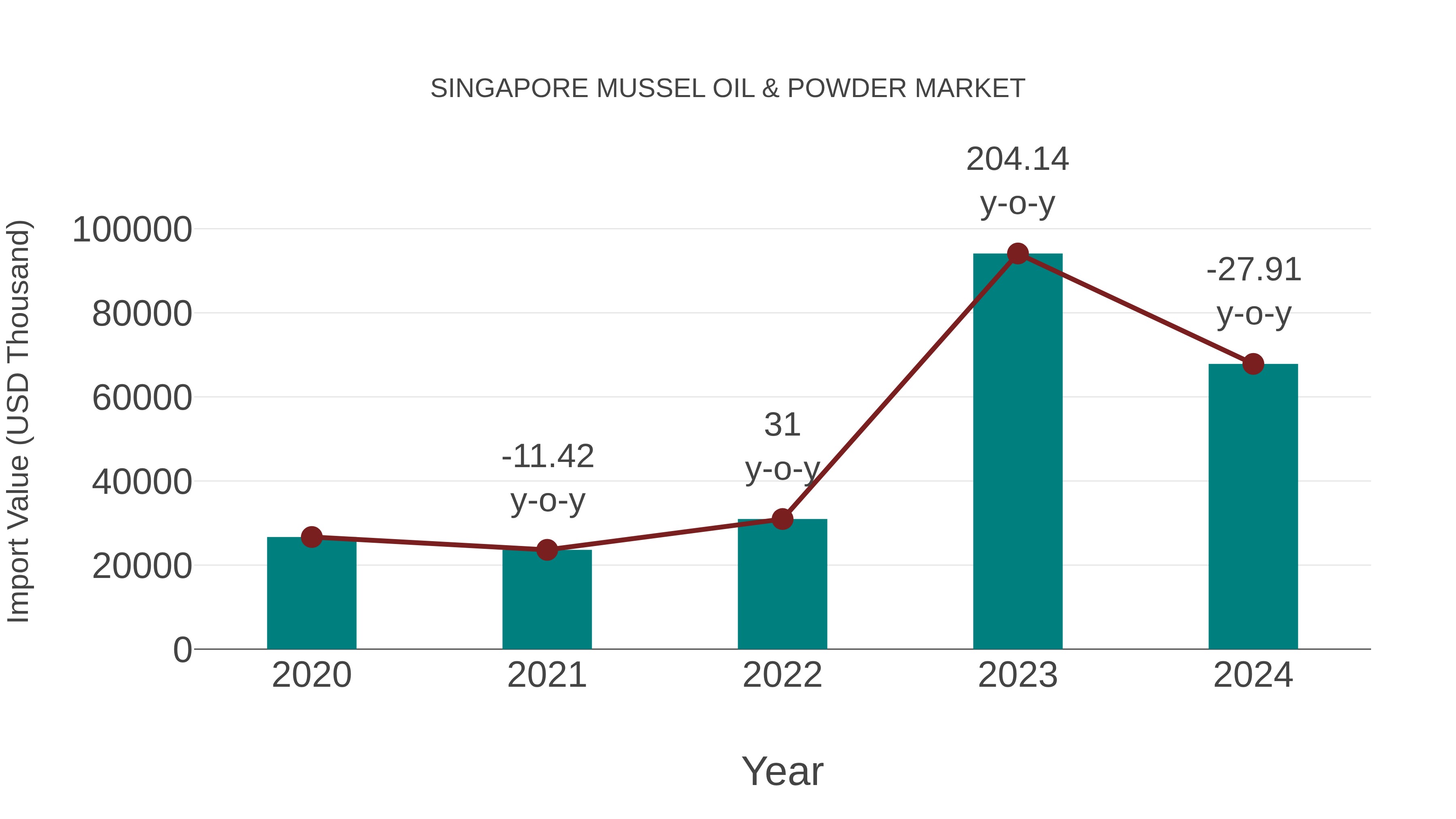 Singapore Mussel Oil & Powder Market: Import Trend Analysis