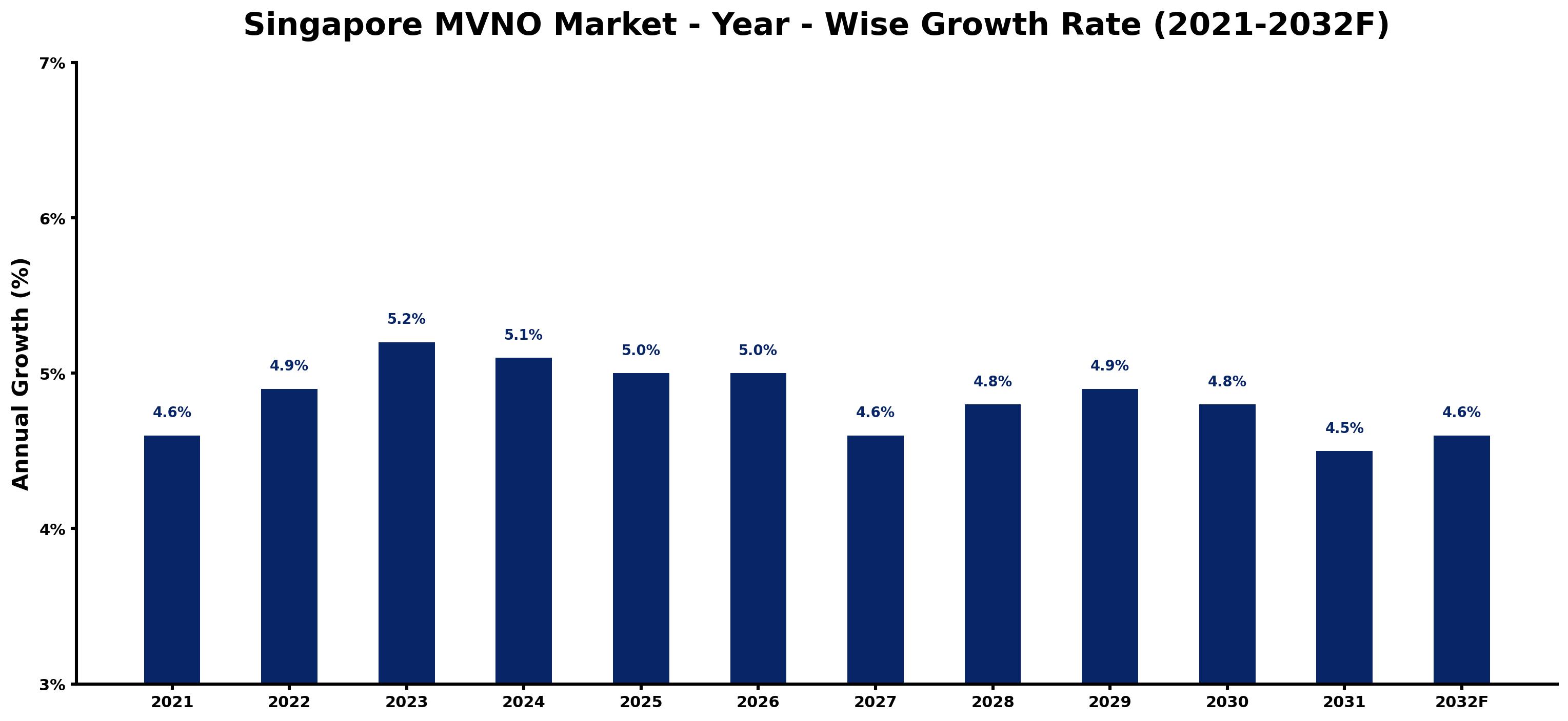 Singapore MVNO Market Year-wise Growth Rate and Key Drivers
