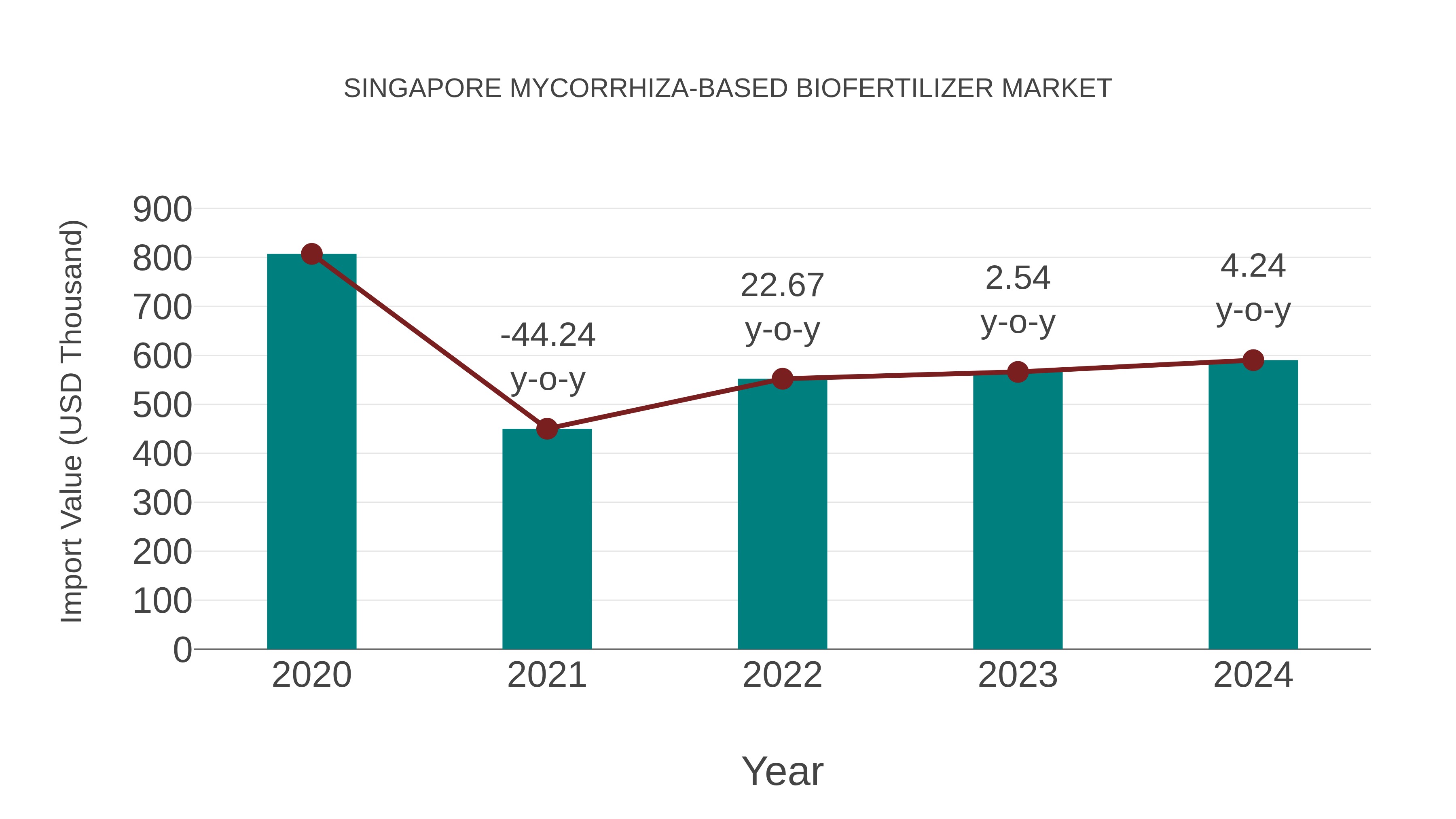 Singapore Mycorrhiza-based Biofertilizer Market: Import Trend Analysis