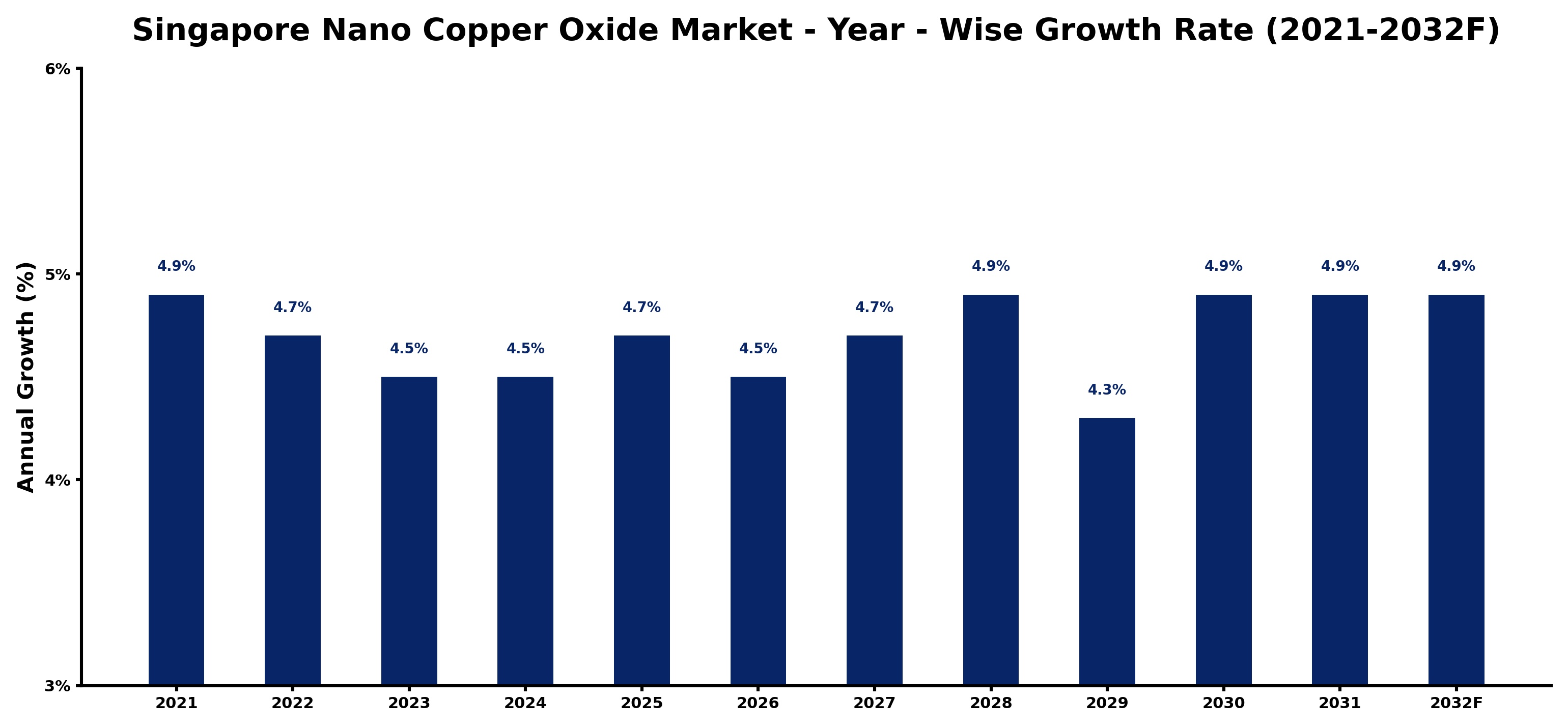Singapore Nano Copper Oxide Market Year-wise Growth Rate and Key Drivers