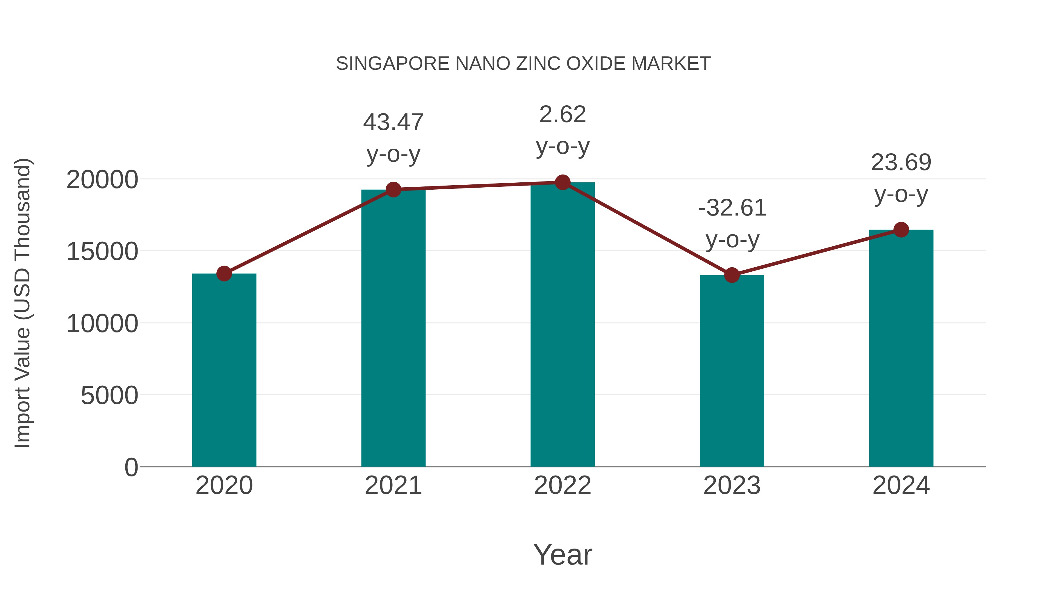  Singapore Nano Zinc Oxide Market: Import Trend Analysis