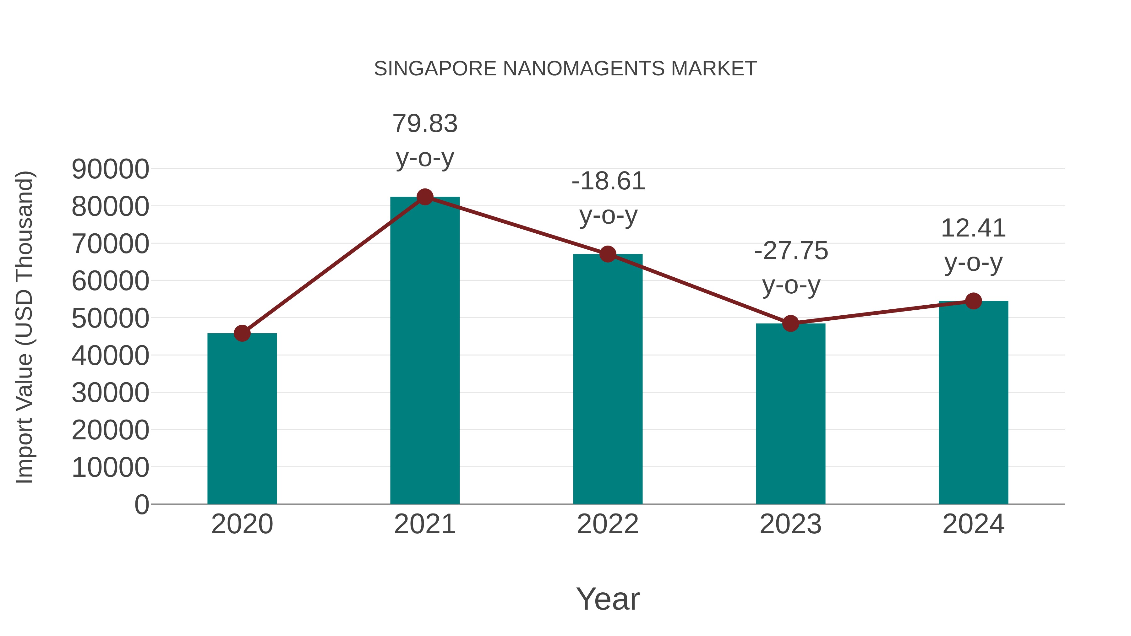  Singapore Nanomagents Market: Import Trend Analysis