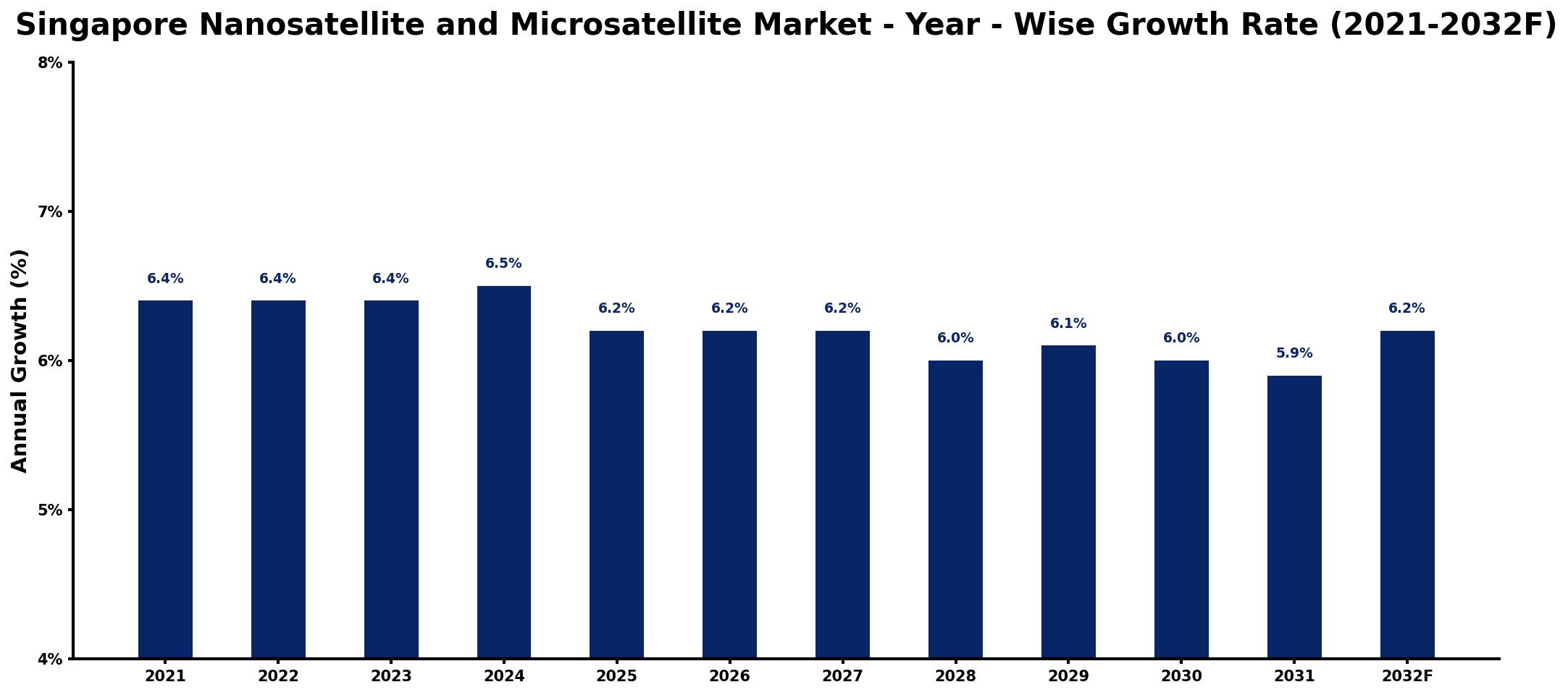 Singapore Nanosatellite and Microsatellite Market Year-wise Growth Rate and Key Drivers