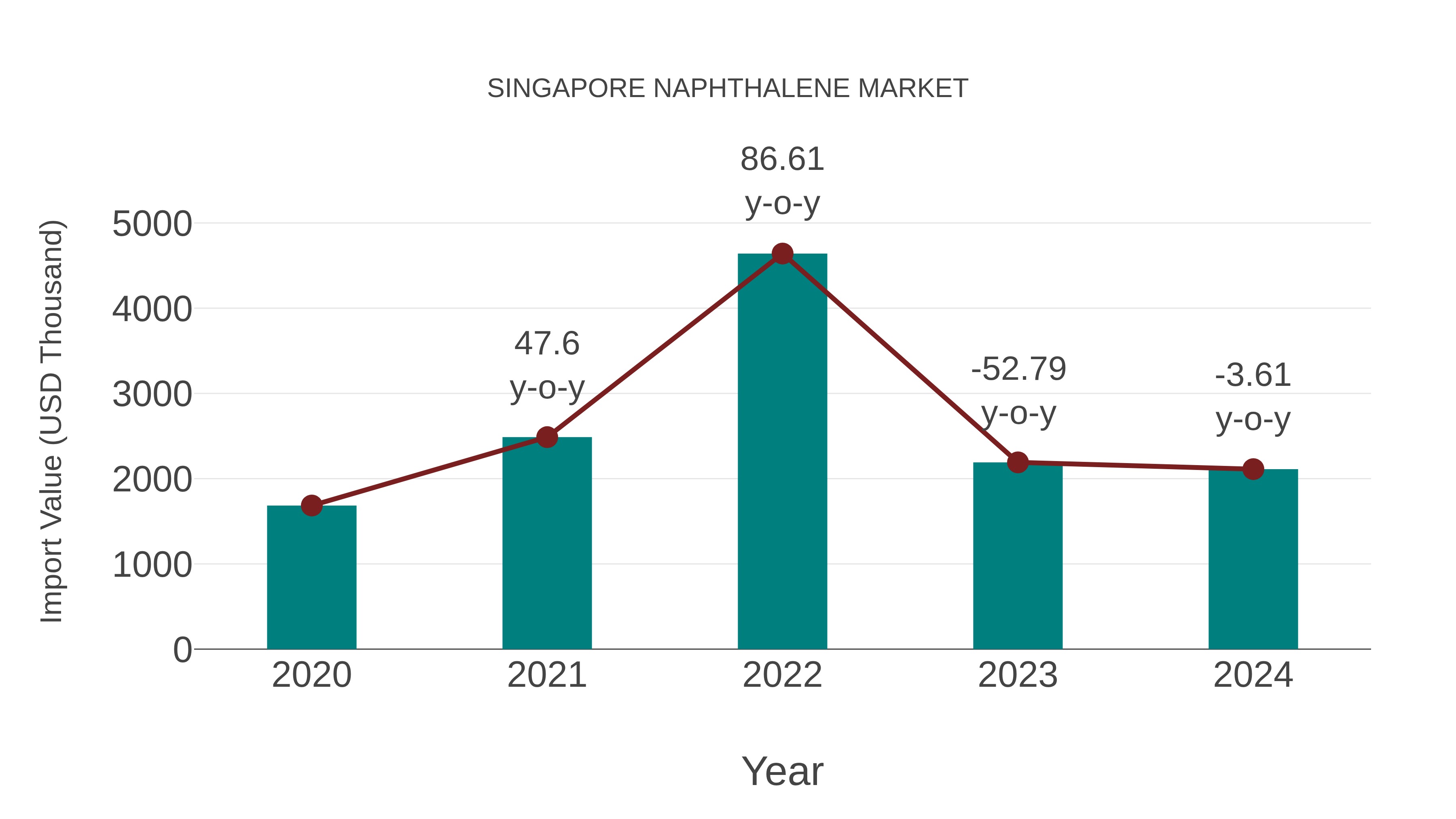 Singapore Naphthalene Market: Import Trend Analysis