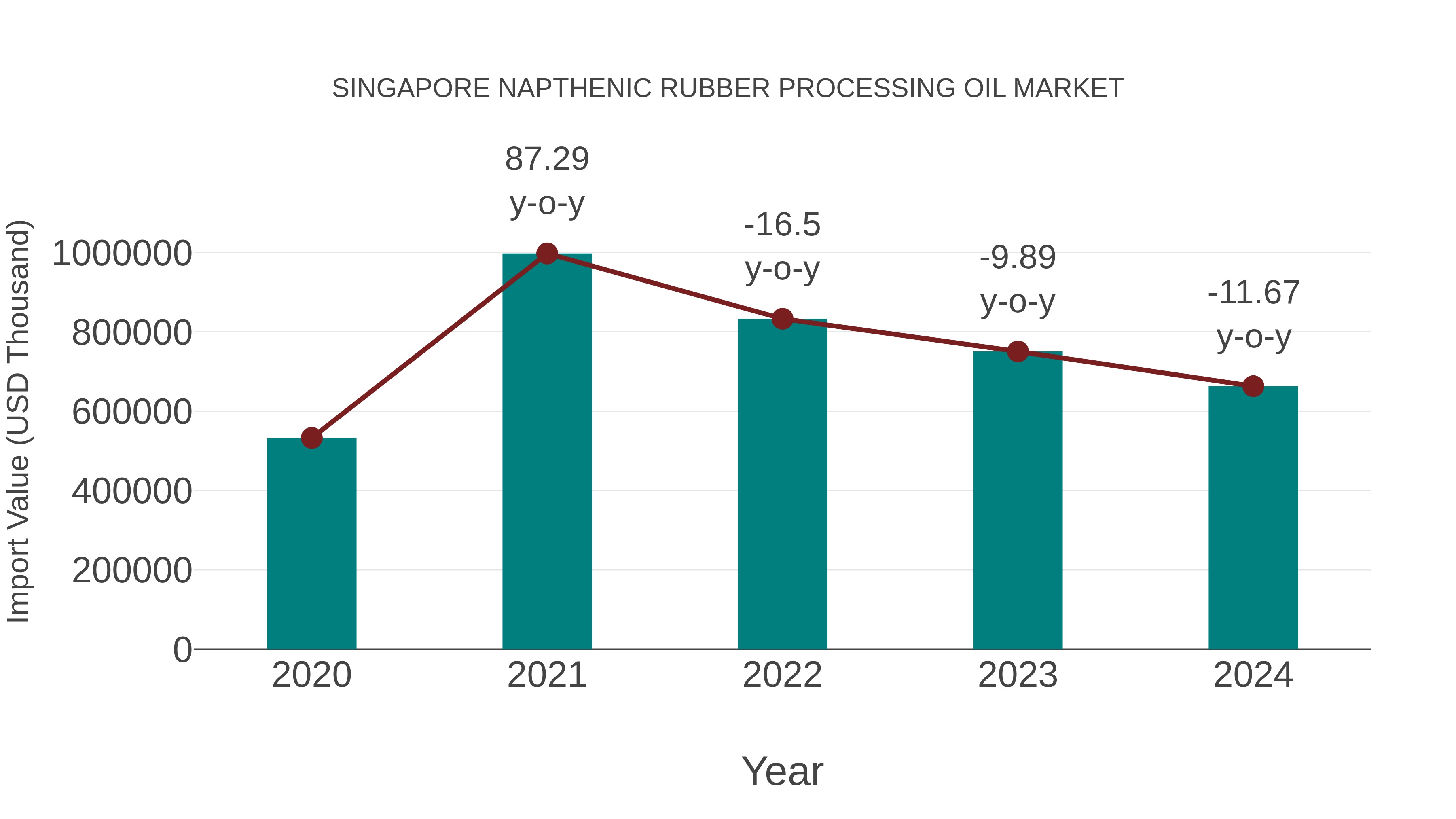  Singapore Napthenic Rubber Processing Oil Market: Import Trend Analysis