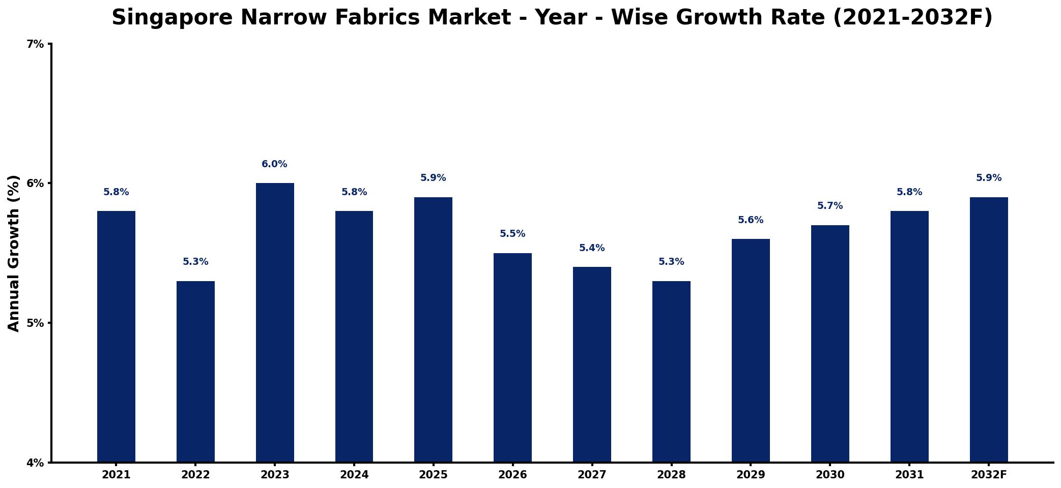 Singapore Narrow Fabrics Market Year-wise Growth Rate and Key Drivers