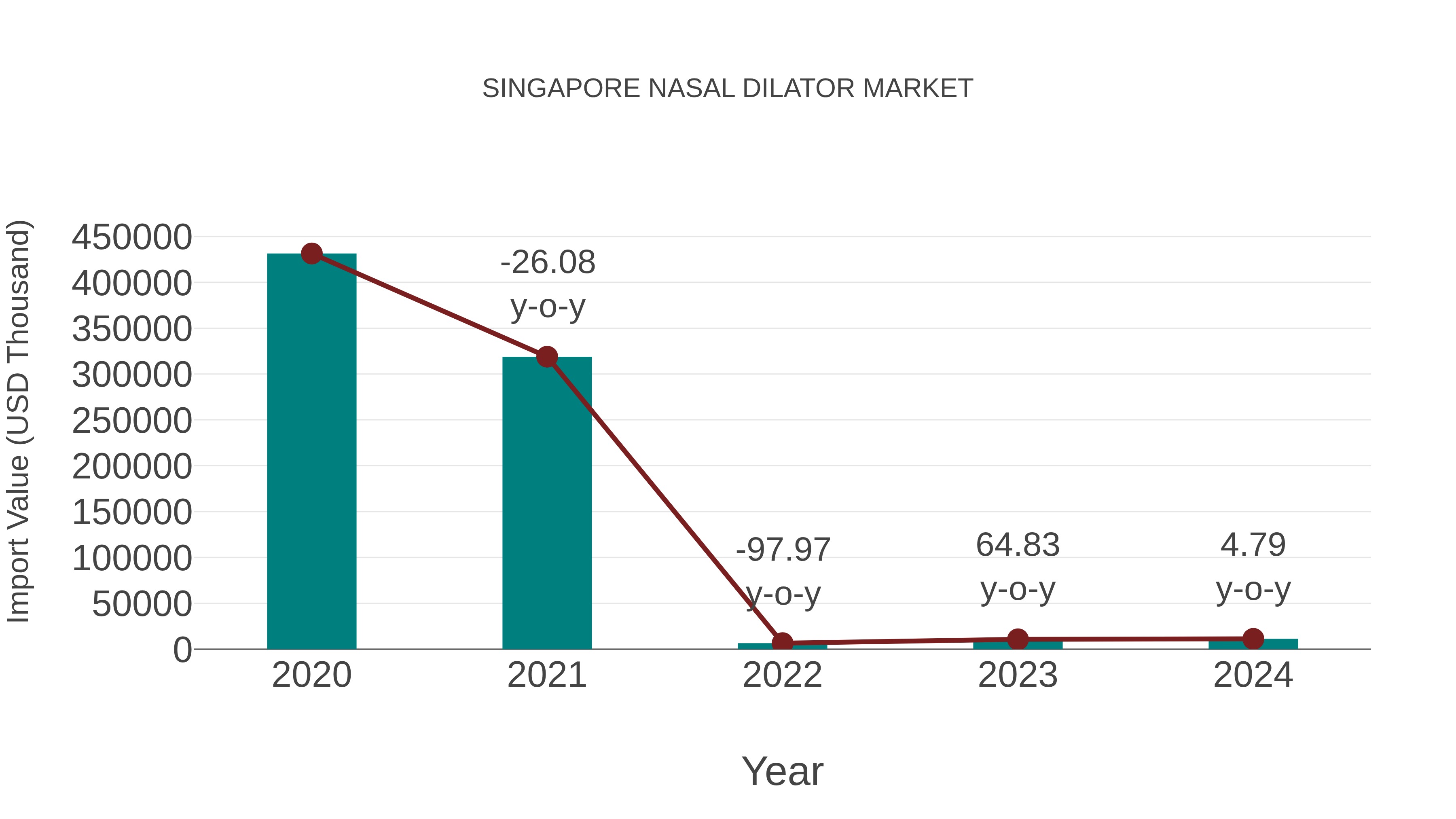  Singapore Nasal Dilator Market: Import Trend Analysis