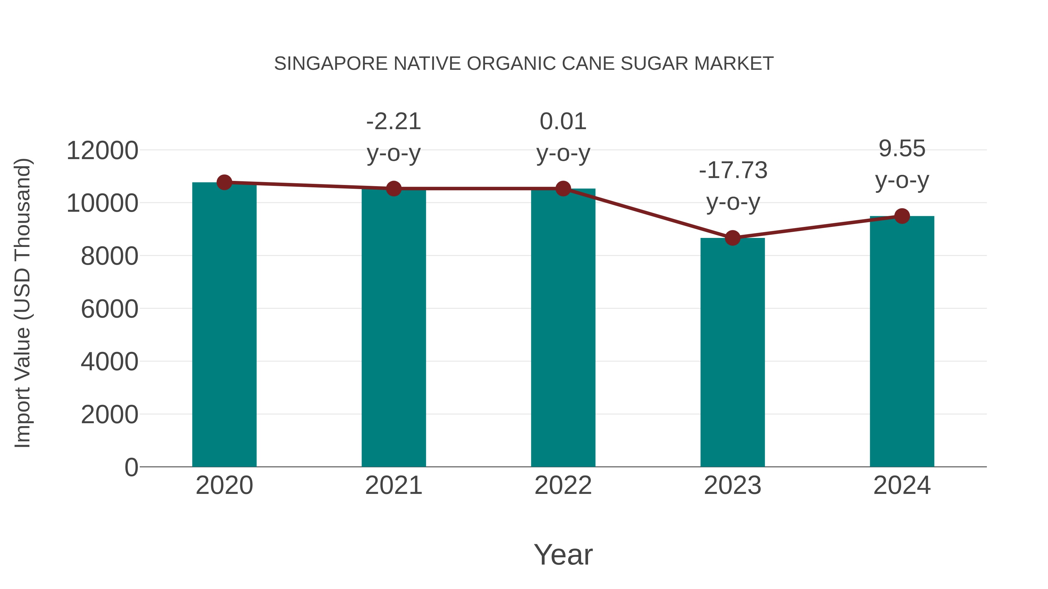 Singapore Native Organic Cane Sugar Market: Import Trend Analysis