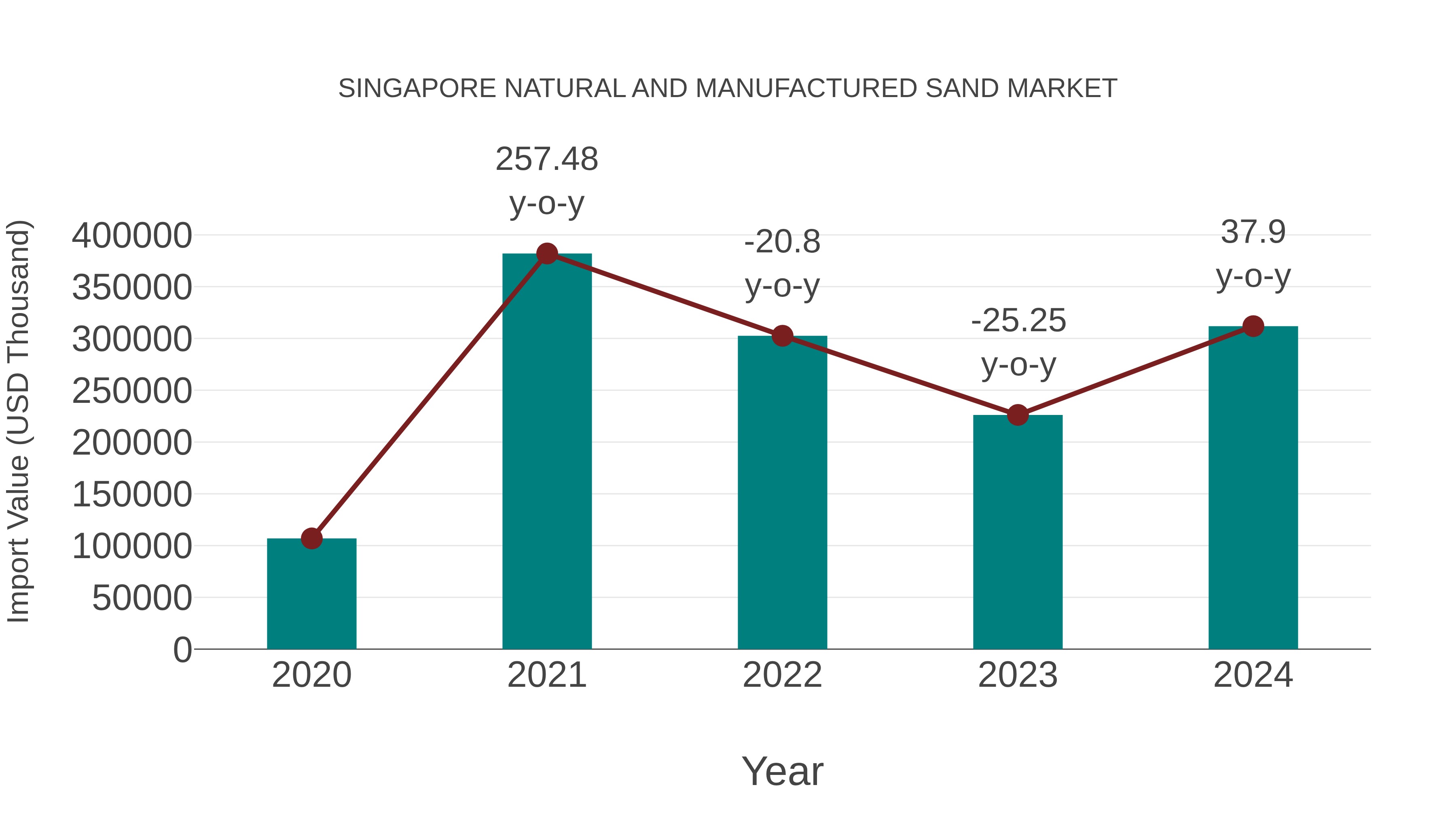 Singapore Natural and Manufactured Sand Market: Import Trend Analysis