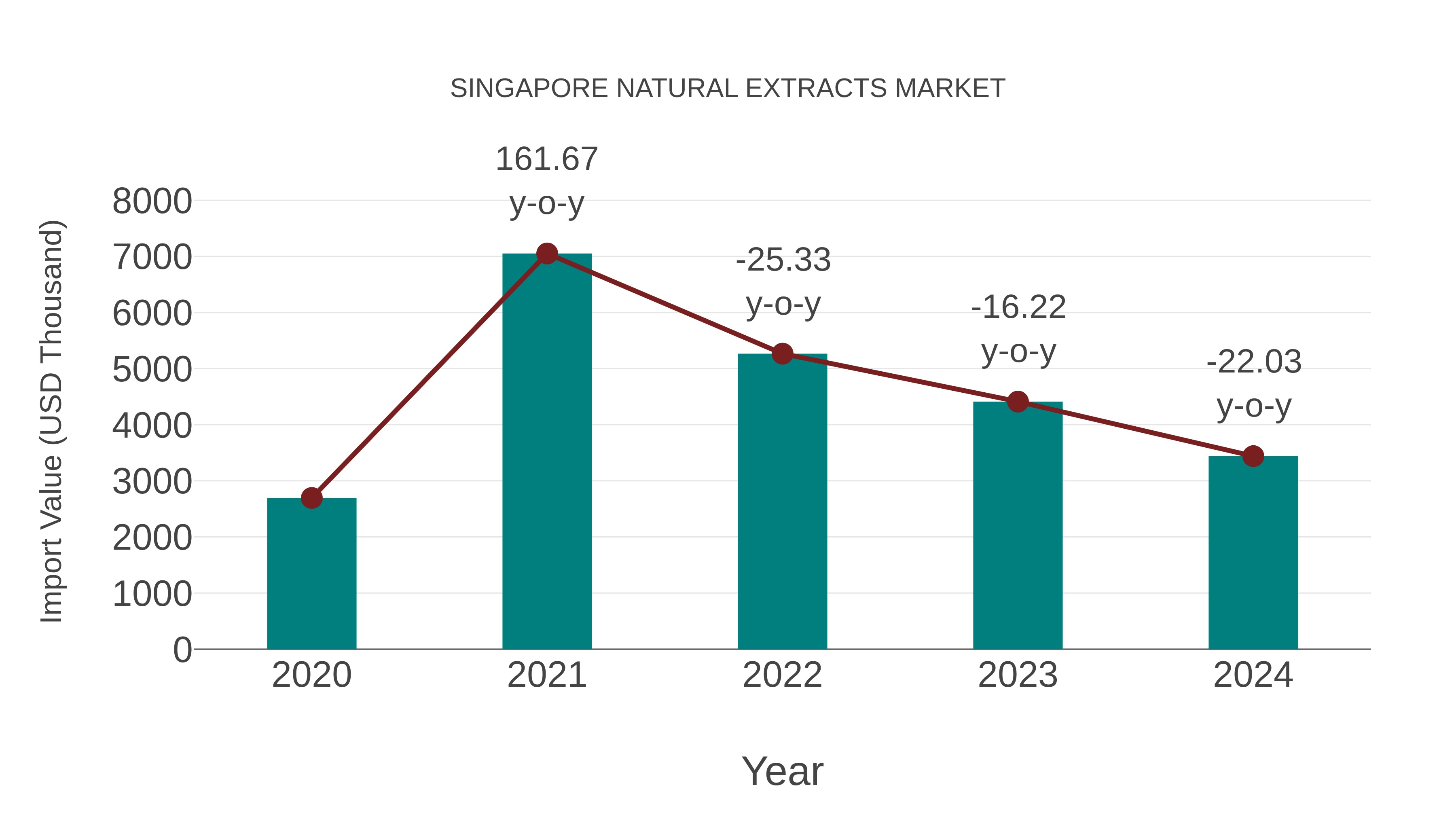  Singapore Natural Extracts Market: Import Trend Analysis