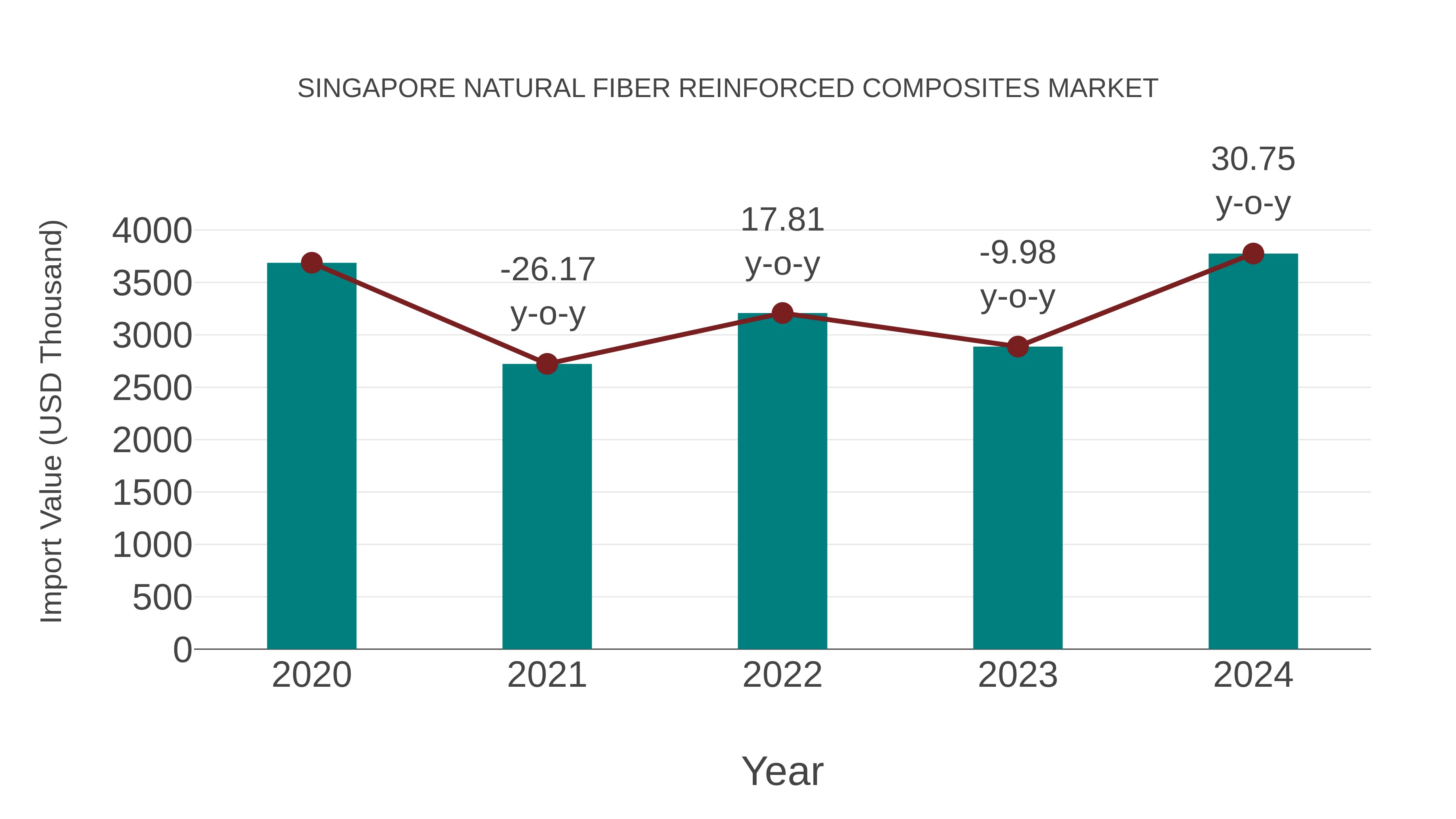 Singapore Natural Fiber Reinforced Composites Market: Import Trend Analysis