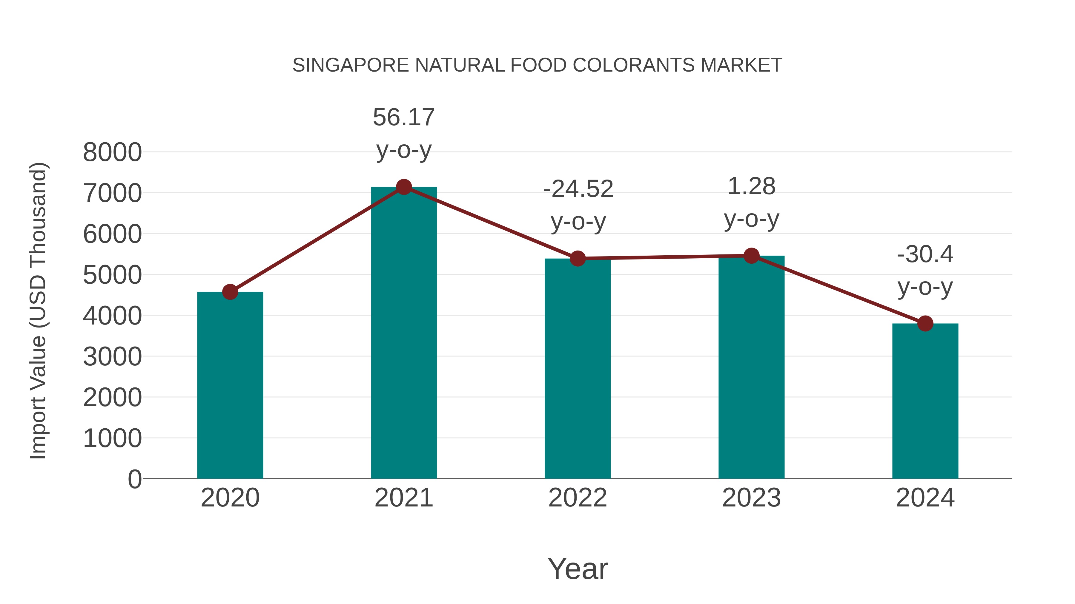 Singapore Natural Food Colorants Market: Import Trend Analysis
