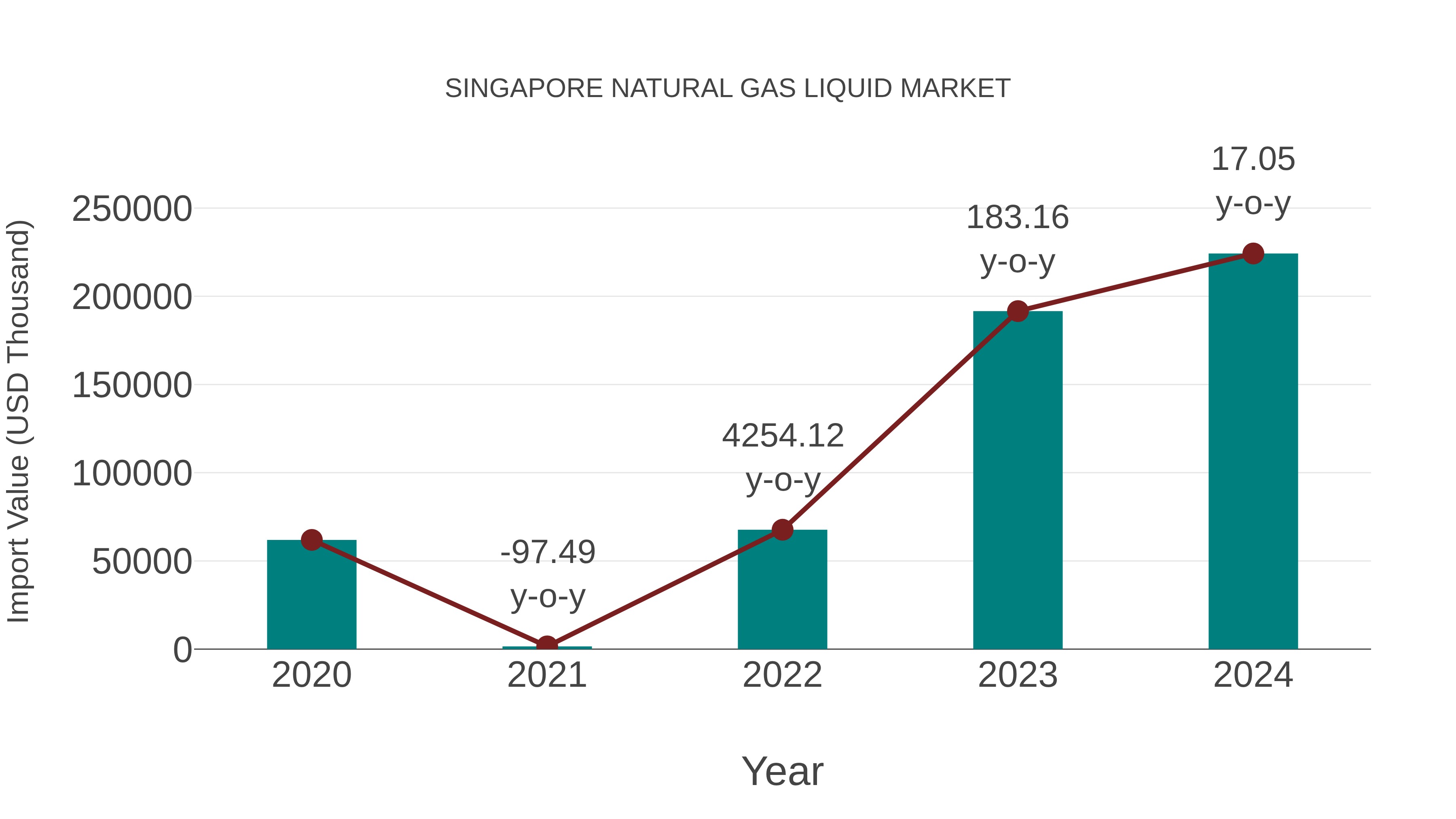Singapore Natural Gas Liquid Market: Import Trend Analysis