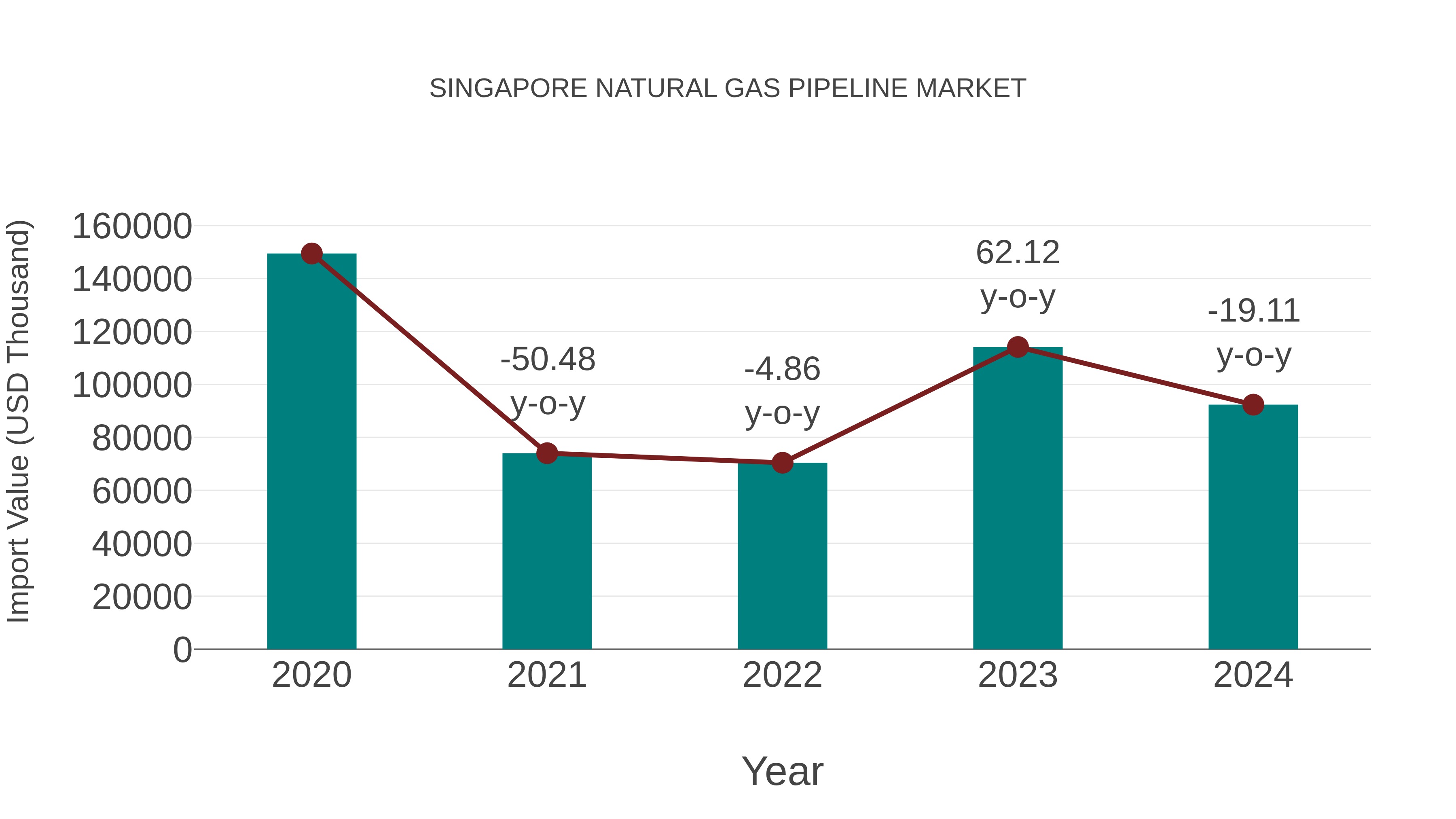  Singapore Natural Gas Pipeline Market: Import Trend Analysis