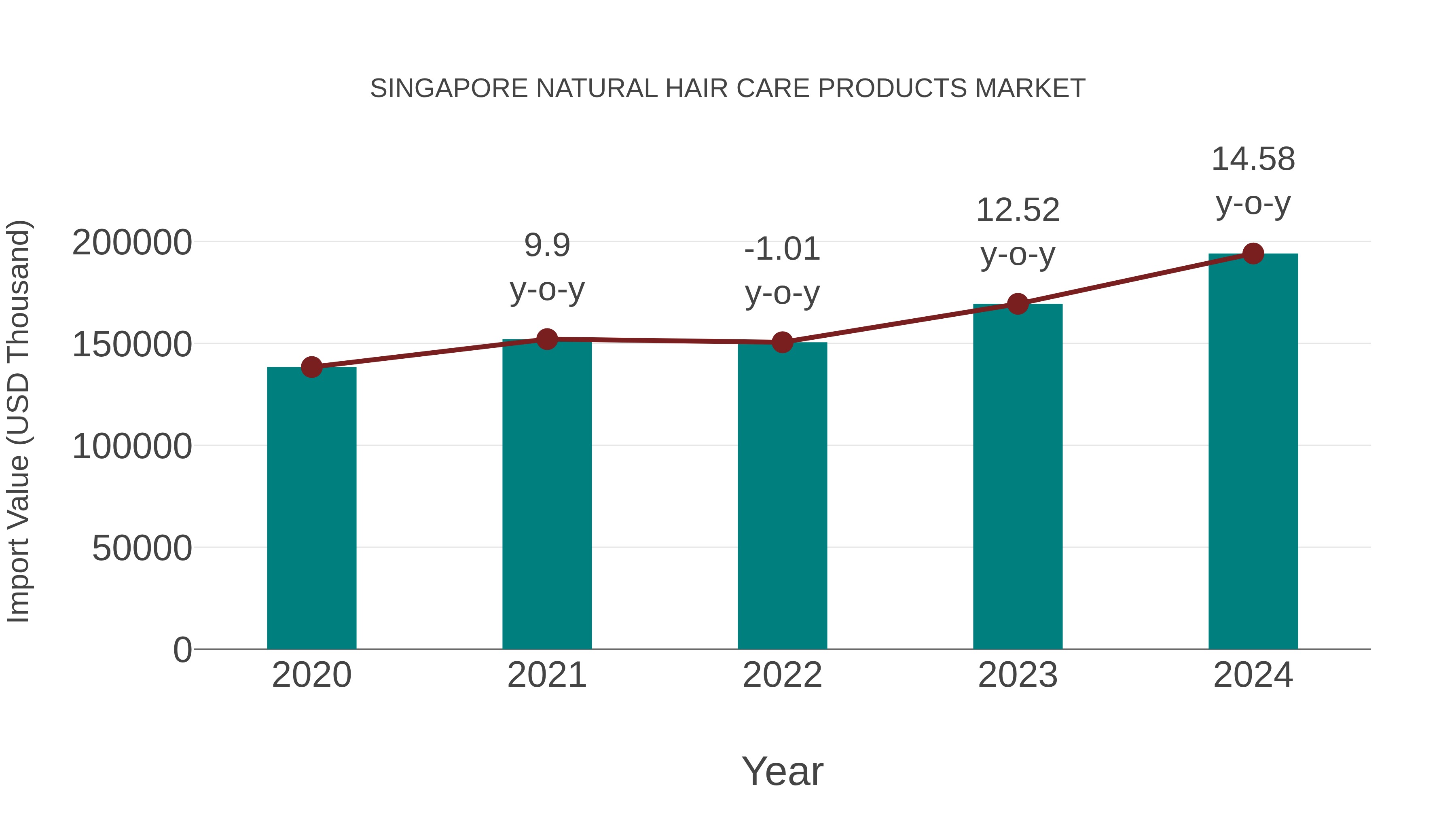  Singapore Natural Hair Care Products Market: Import Trend Analysis