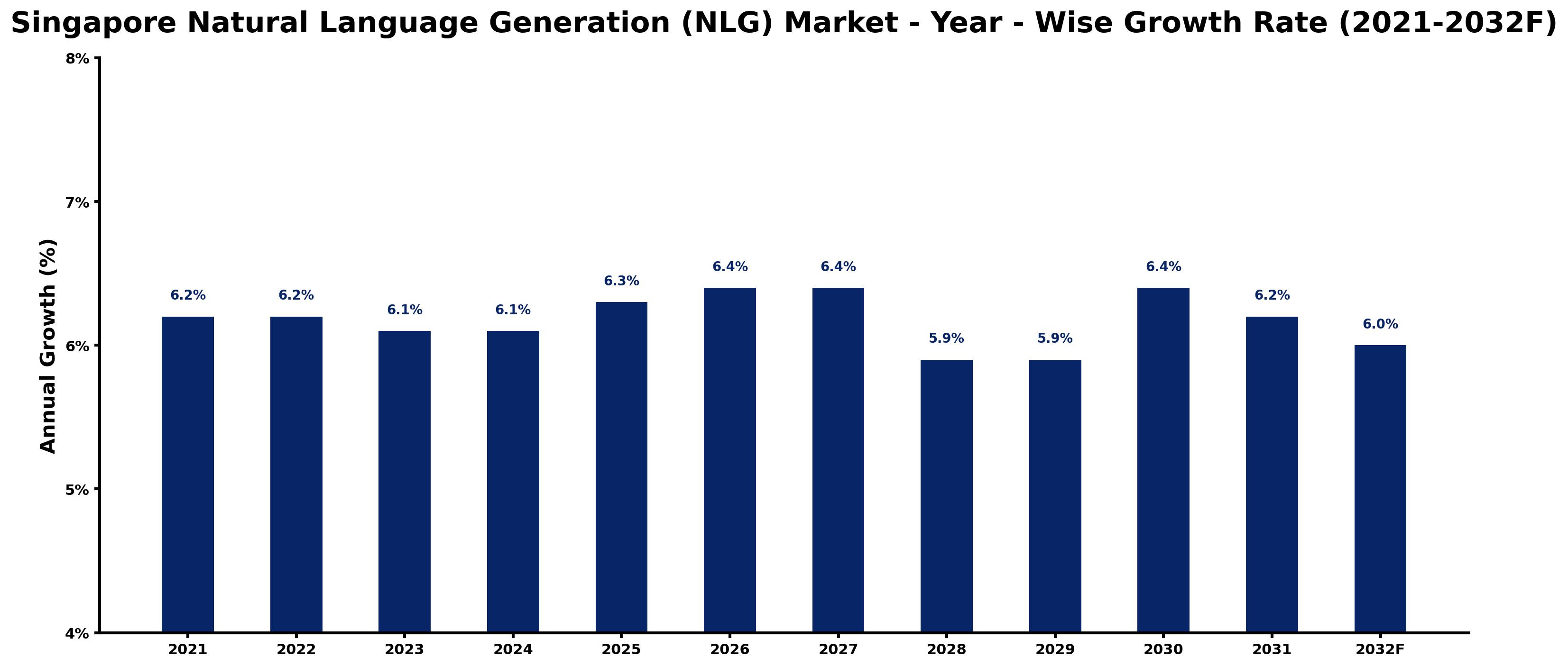Singapore Natural Language Generation (NLG) Market Year-wise Growth Rate and Key Drivers