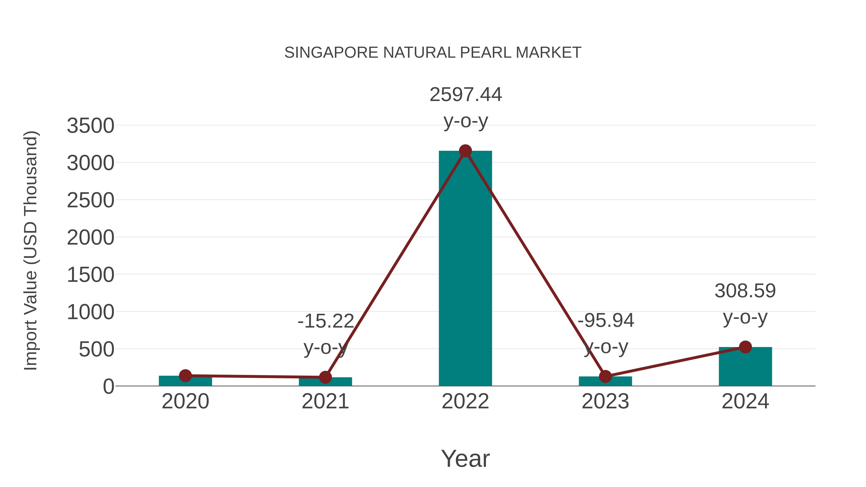 Singapore Natural Pearl Market: Import Trend Analysis