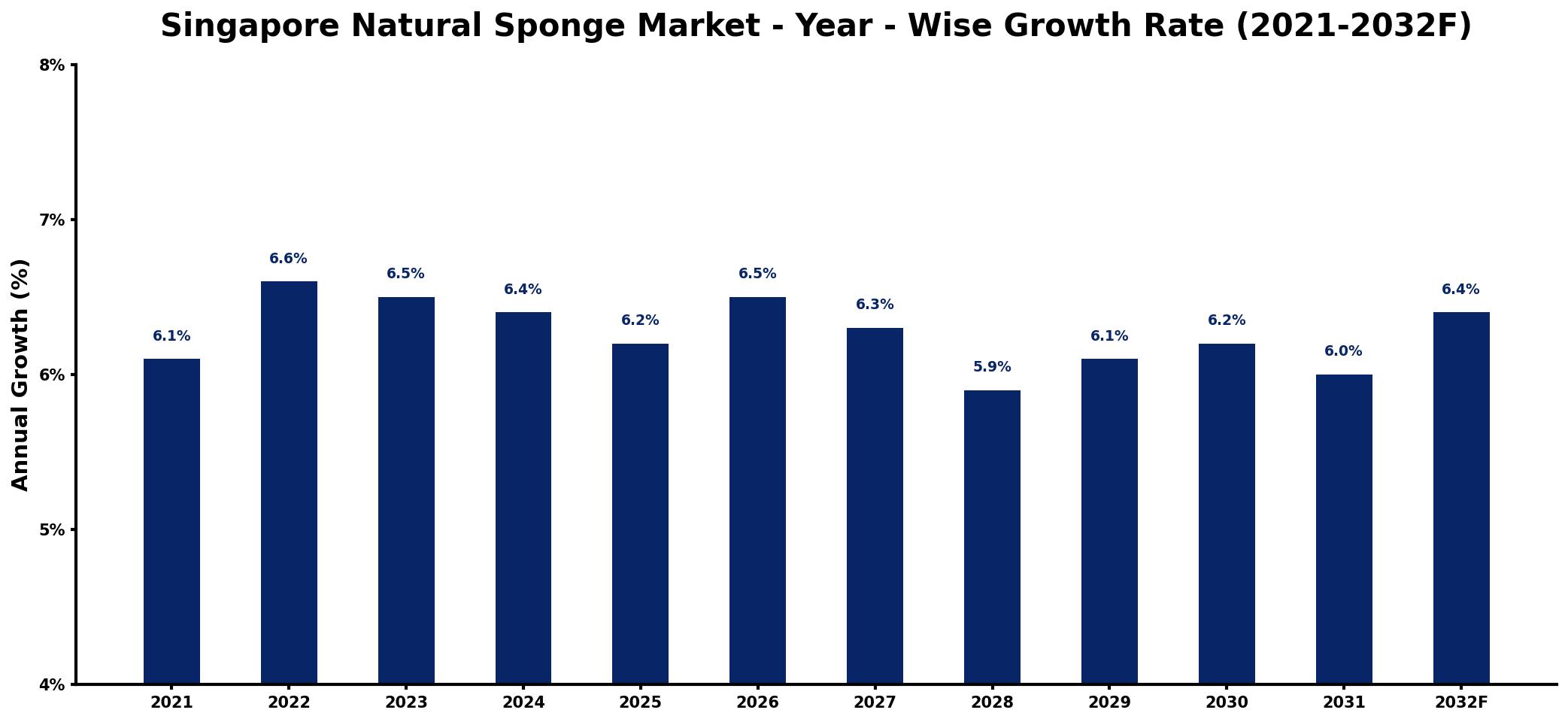 Singapore Natural Sponge Market Year-wise Growth Rate and Key Drivers