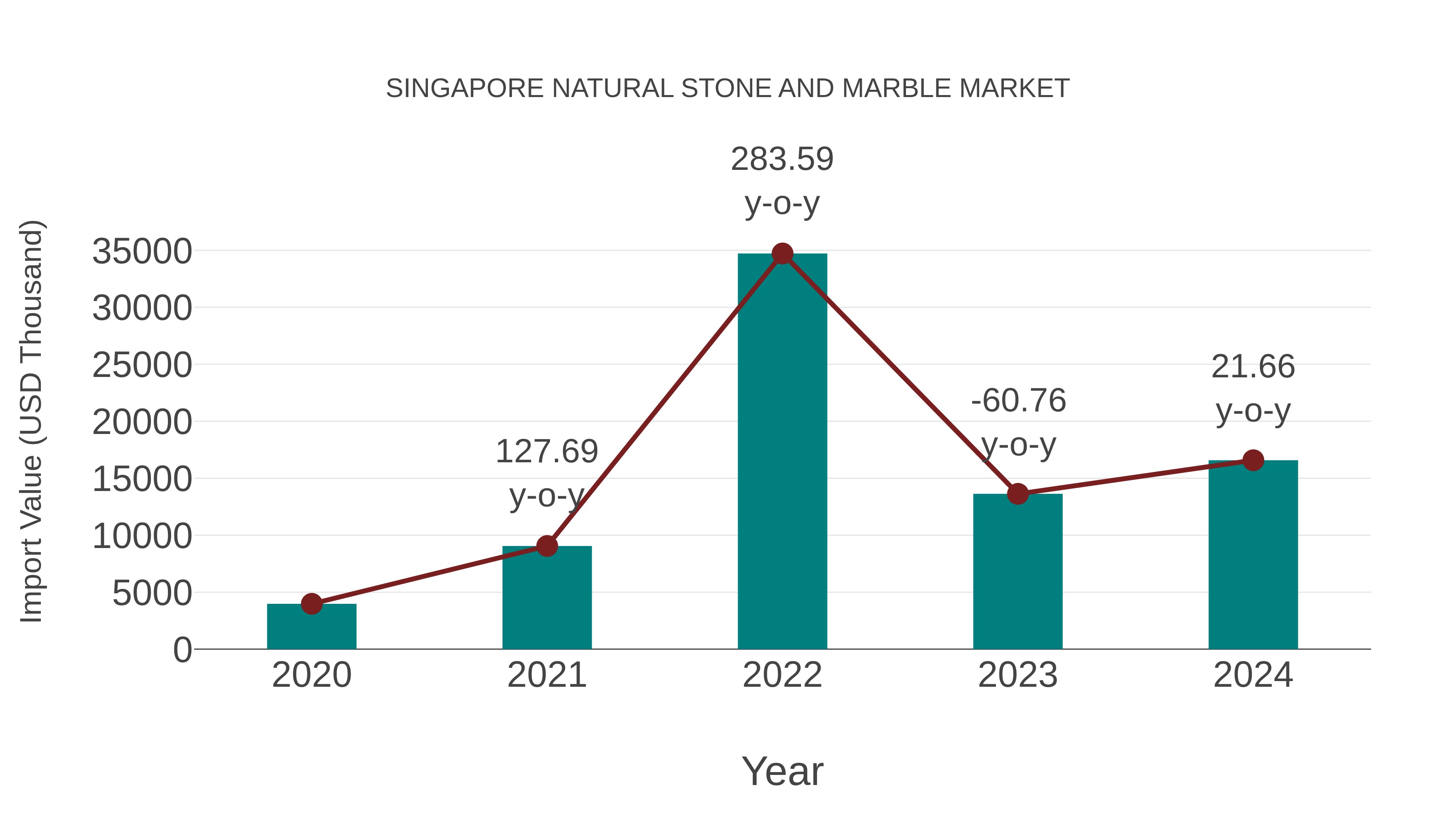 Singapore Natural Stone and Marble Market: Import Trend Analysis