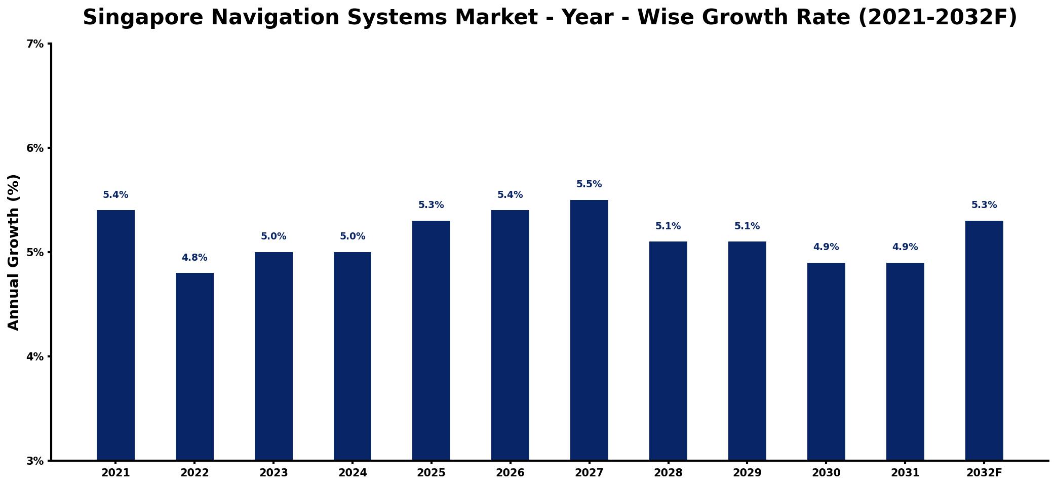 Singapore Navigation Systems Market Year-wise Growth Rate and Key Drivers