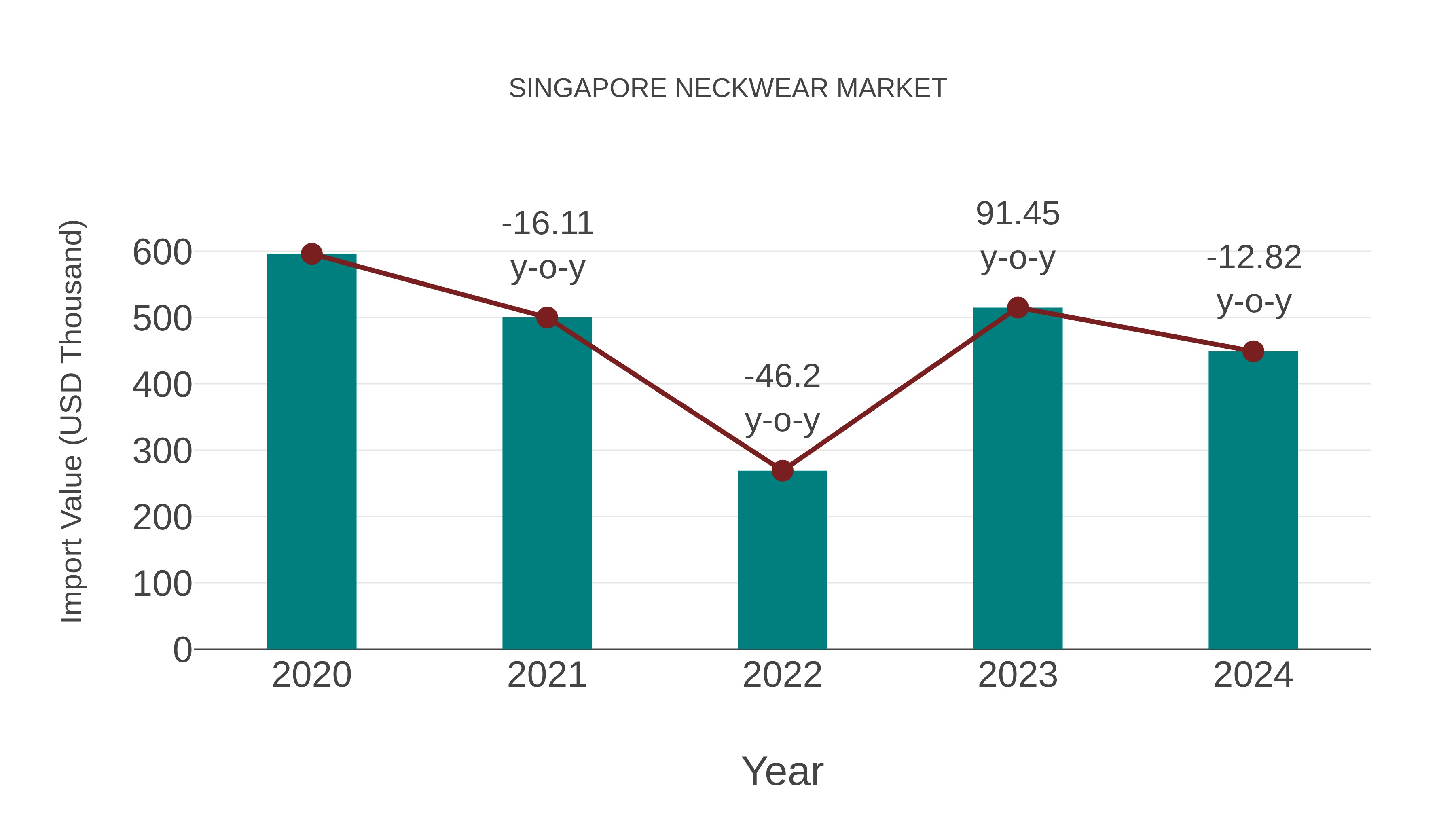  Singapore Neckwear Market: Import Trend Analysis