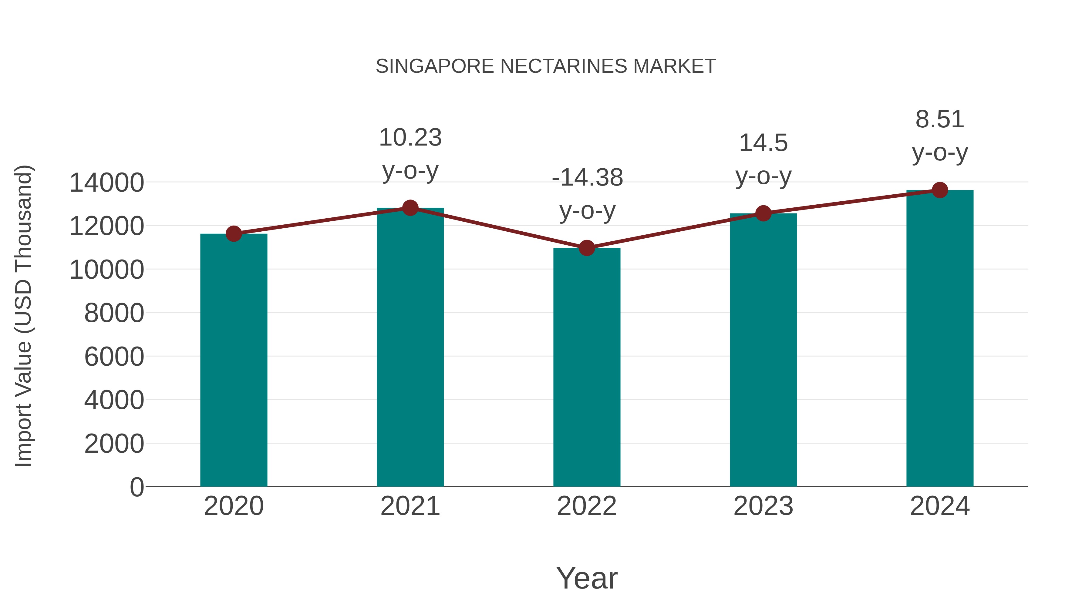  Singapore Nectarines Market: Import Trend Analysis
