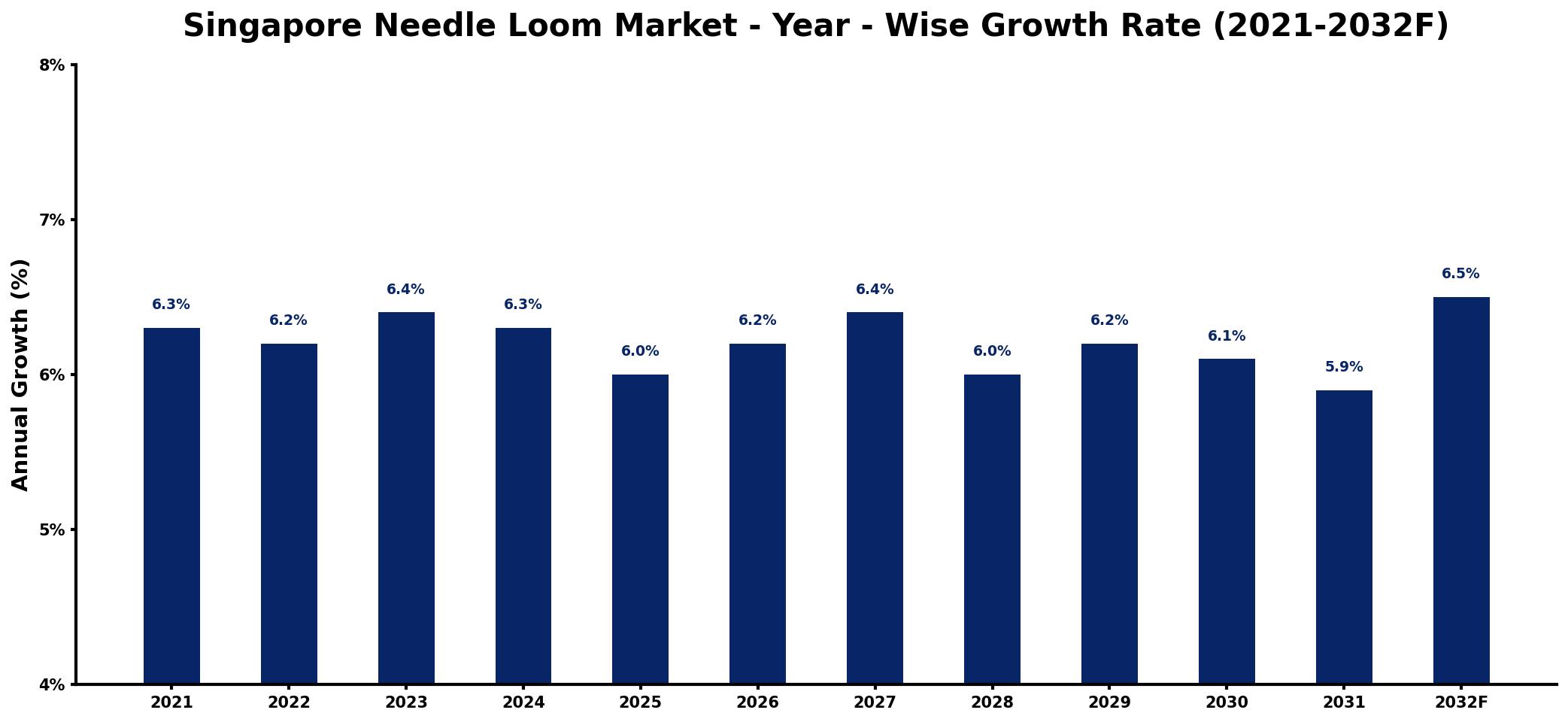 Singapore Needle Loom Market Year-wise Growth Rate and Key Drivers
