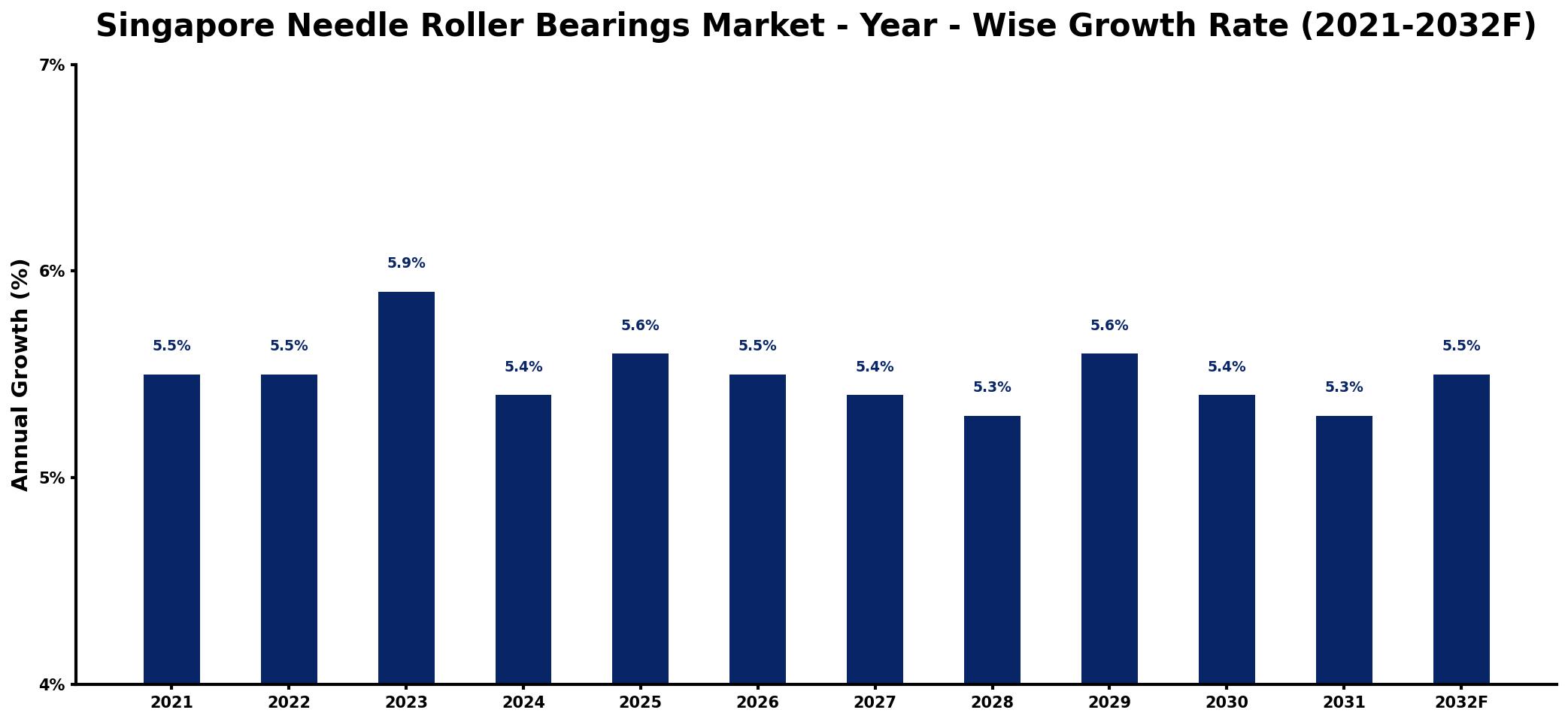 Singapore Needle Roller Bearings Market Year-wise Growth Rate and Key Drivers