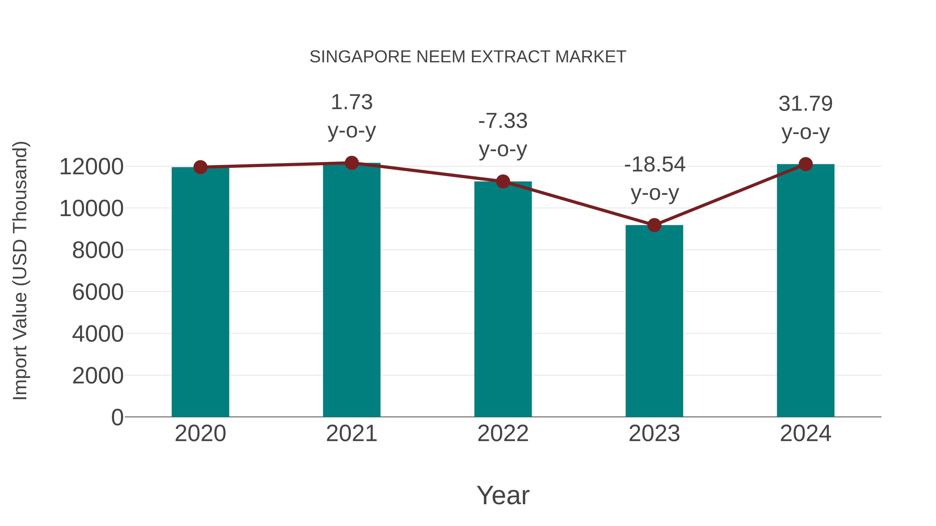 Singapore Neem Extract Market: Import Trend Analysis
